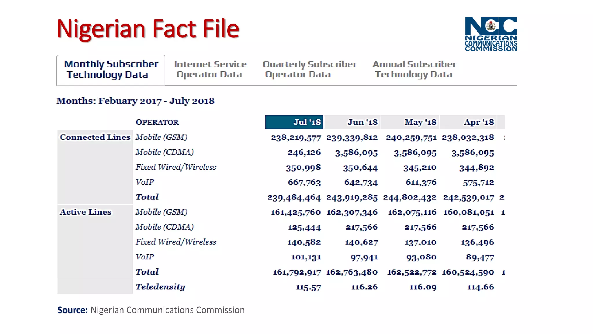 Source: Nigerian Communications Commission
Nigerian Fact File
 