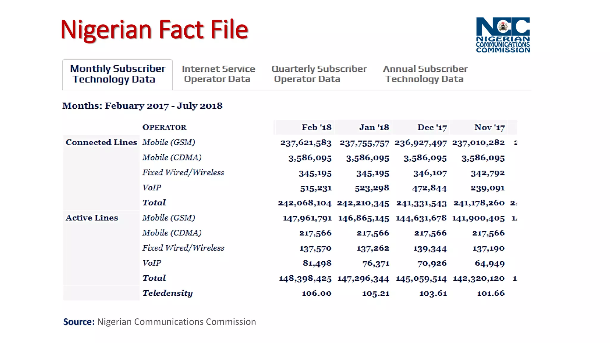 Source: Nigerian Communications Commission
Nigerian Fact File
 