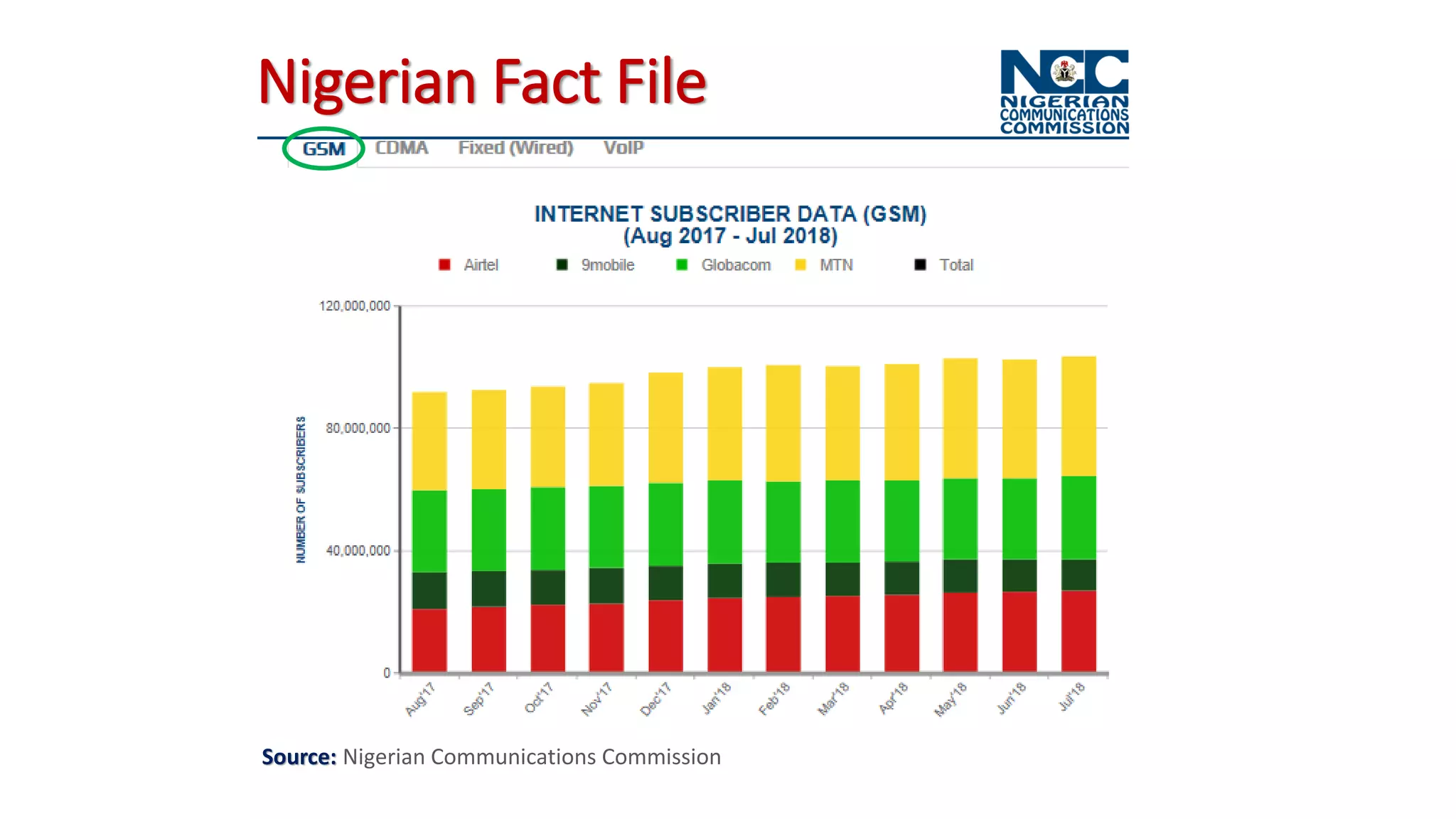 Source: Nigerian Communications Commission
Nigerian Fact File
 