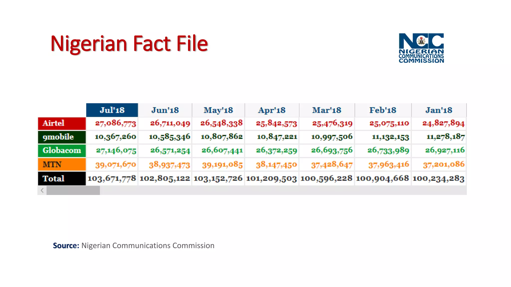 Source: Nigerian Communications Commission
Nigerian Fact File
 