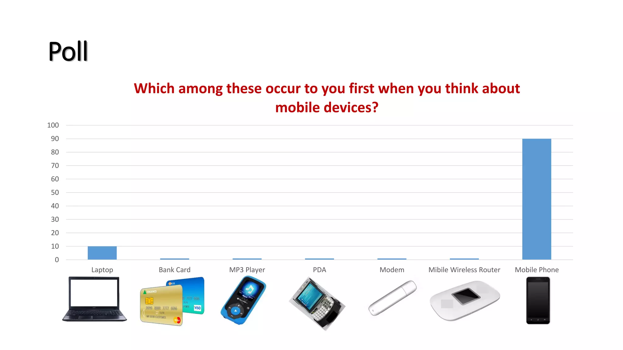 Poll
0
10
20
30
40
50
60
70
80
90
100
Laptop Bank Card MP3 Player PDA Modem Mibile Wireless Router Mobile Phone
Which among these occur to you first when you think about
mobile devices?
Series 1 Series 2 Series 3
 