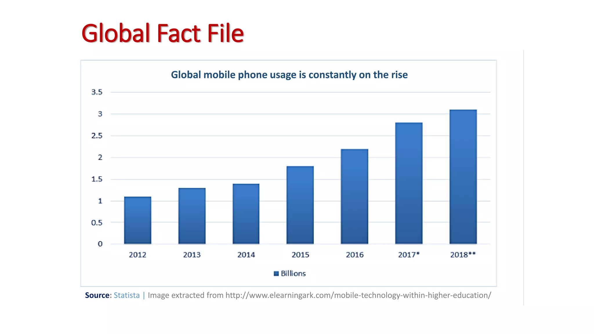 Global Fact File
Global mobile phone usage is constantly on the rise
Source: Statista | Image extracted from http://www.elearningark.com/mobile-technology-within-higher-education/
 