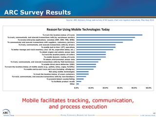 10
© ARC Advisory Group
ARC Survey Results
Source: ARC Advisory Group web survey of 60 supply chain and logistics executives, May-Aug 2010
0.0% 10.0% 20.0% 30.0% 40.0% 50.0%
Other
To facilitate product recalls
To prevent/detect counterfeiting
To track, communicate, and execute transactions with/by merchandisers
To track the location/status of ocean containers
Not using mobile technologies
To enable end-to-end track and trace (including ePedigree)
To track the location/status of mobile assets (e.g., pallets, totes, cages, forklifts)
To enable direct store deliveries (DSD)
To track, communicate, and execute transactions with/by field technicians
To obtain environmental sensor data
To enable dynamic routing of trucks
To track the location/status of trailers
To obtain engine and vehicle sensor data
To better manage and track inventory (incl. lot #s, experation dates, etc.)
To enable just-in-time (JIT) operations
To track, communicate, and execute transactions with/by drivers
To communicate and execute transactions with suppliers, customers, partners
To access enterprise applications remotely (ERP, CRM, TMS, WMS)
To track, communicate, and execute transactions with/by warehouse workers
To track the location/status of trucks
Reason for Using Mobile Technologies Today
Mobile facilitates tracking, communication,
and process execution
 