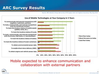 11
© ARC Advisory Group
ARC Survey Results
0% 10% 20% 30% 40% 50% 60% 70% 80% 90%
To obtain engine and vehicle sensor data
To enable direct store delivery (DSD)
To obtain environmental sensor data
To track the location/status of ocean containers
To track the location/status of trailers
To track, communicate, and execute transactions
with/by drivers, field techs, or merchandisers
To track the location/status of trucks
To track the location/status of mobile assets
(pallets, totes, etc.)
To track, communicate, and execute transactions
with/by warehouse workers
To communicate and execute transactions with
suppliers, customers, partners
Use of Mobile Technologies at Your Company in 5 Years
More than today
About the same as today
Less than today
Source: ARC Advisory Group web survey of 60 supply chain and logistics executives, May-Aug 2010
Mobile expected to enhance communication and
collaboration with external partners
 