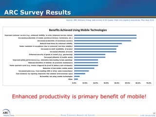 12
© ARC Advisory Group
ARC Survey Results
0.0% 10.0% 20.0% 30.0% 40.0% 50.0% 60.0% 70.0%
Other
No benefits, not using mobile technologies
Cost avoidance by rejecting shipments that violated environmental specs
Increased sales (e.g., from enabling DSD or driver sales transactions)
Reduction of lost/stolen mobile assets
Faster payment cycle (e.g., invoice triggered by proof of delivery sent wirelessly)
Reduced downtime of vehicles via proactive maintenance
Improved safety performance (e.g., telematics data leading to less speeding)
Increased utlization of mobile assets
Enhanced security of goods in transit (e.g., geo-fencing)
Increased utlization of trucks
Increased on-shelf availability of product
Faster resolution to exceptions (due to enhanced real-time visibility)
Reduced lead times via enhanced visibility
Increased productivity of warehouse workers
Increased productivity of mobile workforce (drivers, technicians, etc.)
Improved customer service (e.g., enhanced visibility to order/shipment/service status)
Benefits Achieved Using Mobile Technologies
Source: ARC Advisory Group web survey of 60 supply chain and logistics executives, May-Aug 2010
Enhanced productivity is primary benefit of mobile!
 