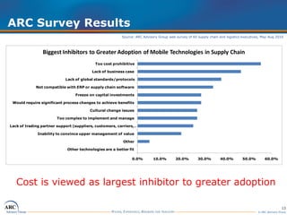 13
© ARC Advisory Group
ARC Survey Results
0.0% 10.0% 20.0% 30.0% 40.0% 50.0% 60.0%
Other technologies are a better fit
Other
Inability to convince upper management of value
Lack of trading partner support (suppliers, customers, carriers,…
Too complex to implement and manage
Cultural change issues
Would require significant process changes to achieve benefits
Freeze on capital investments
Not compatible with ERP or supply chain software
Lack of global standards/protocols
Lack of business case
Too cost prohibitive
Biggest Inhibitors to Greater Adoption of Mobile Technologies in Supply Chain
Source: ARC Advisory Group web survey of 60 supply chain and logistics executives, May-Aug 2010
Cost is viewed as largest inhibitor to greater adoption
 