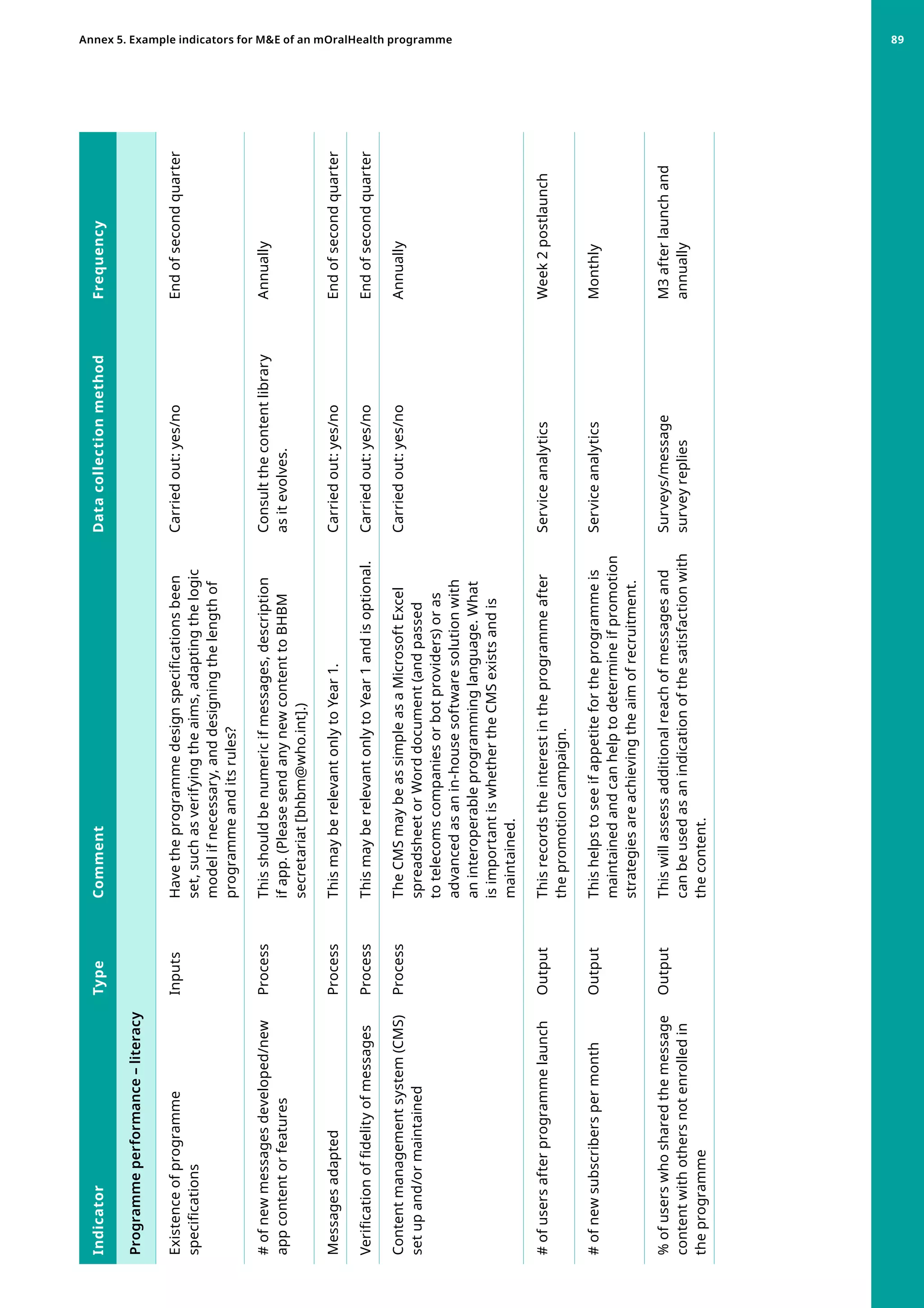 Indicator
Type
Comment
Data
collection
method
Frequency
Programme
performance
–
literacy
Existence
of
programme
specifications
Inputs
Have
the
programme
design
specifications
been
set,
such
as
verifying
the
aims,
adapting
the
logic
model
if
necessary,
and
designing
the
length
of
programme
and
its
rules?
Carried
out:
yes/no
End
of
second
quarter
#
of
new
messages
developed/new
app
content
or
features
Process
This
should
be
numeric
if
messages,
description
if
app.
(Please
send
any
new
content
to
BHBM
secretariat
[bhbm@who.int].)
Consult
the
content
library
as
it
evolves.
Annually
Messages
adapted
Process
This
may
be
relevant
only
to
Year
1.
Carried
out:
yes/no
End
of
second
quarter
Verification
of
fidelity
of
messages
Process
This
may
be
relevant
only
to
Year
1
and
is
optional.
Carried
out:
yes/no
End
of
second
quarter
Content
management
system
(CMS)
set
up
and/or
maintained
Process
The
CMS
may
be
as
simple
as
a
Microsoft
Excel
spreadsheet
or
Word
document
(and
passed
to
telecoms
companies
or
bot
providers)
or
as
advanced
as
an
in-house
software
solution
with
an
interoperable
programming
language.
What
is
important
is
whether
the
CMS
exists
and
is
maintained.
Carried
out:
yes/no
Annually
#
of
users
after
programme
launch
Output
This
records
the
interest
in
the
programme
after
the
promotion
campaign.
Service
analytics
Week
2
postlaunch
#
of
new
subscribers
per
month
Output
This
helps
to
see
if
appetite
for
the
programme
is
maintained
and
can
help
to
determine
if
promotion
strategies
are
achieving
the
aim
of
recruitment.
Service
analytics
Monthly
%
of
users
who
shared
the
message
content
with
others
not
enrolled
in
the
programme
Output
This
will
assess
additional
reach
of
messages
and
can
be
used
as
an
indication
of
the
satisfaction
with
the
content.
Surveys/message
survey
replies
M3
after
launch
and
annually
Annex 5. Example indicators for ME of an mOralHealth programme
 89
 