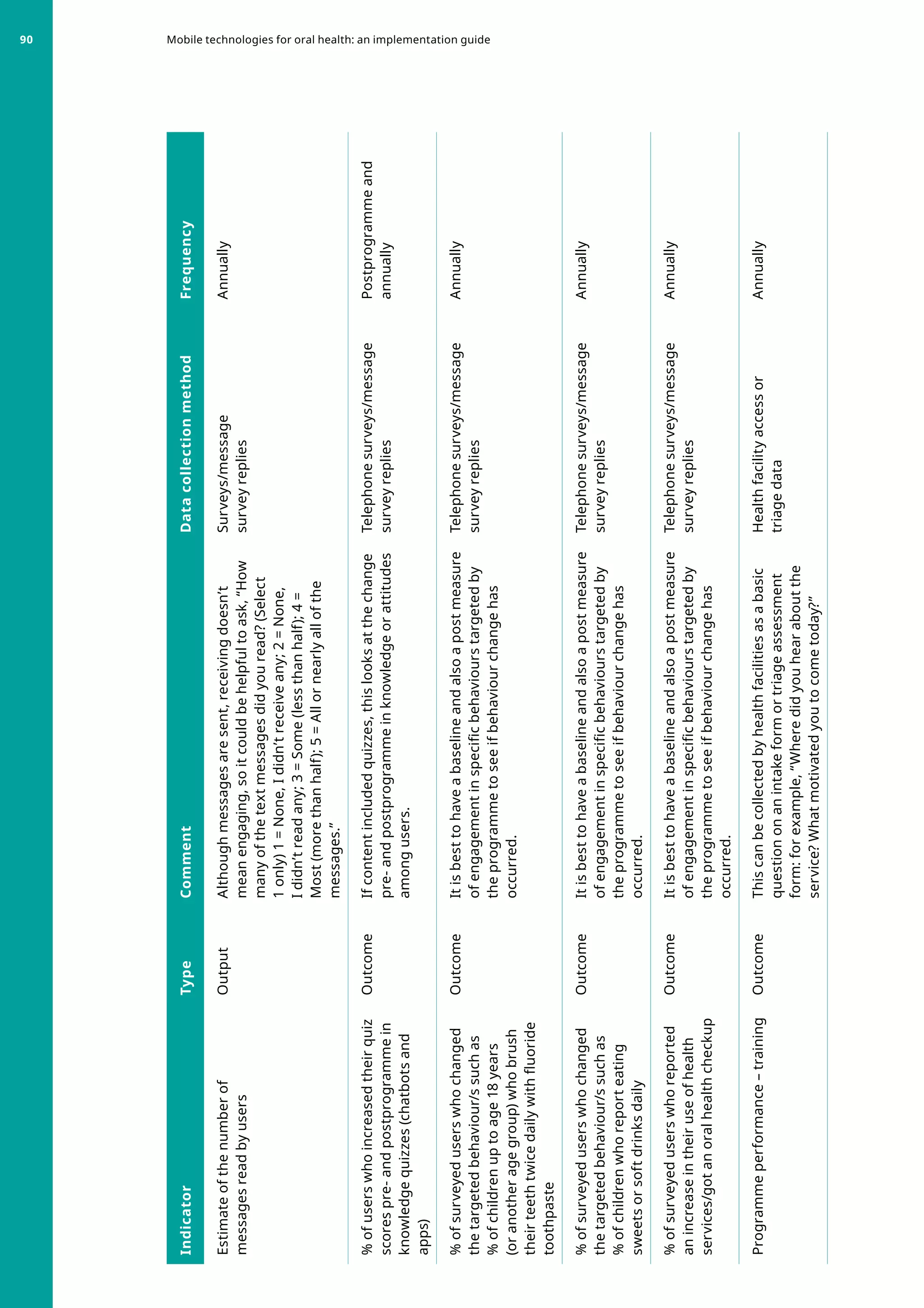 Indicator
Type
Comment
Data
collection
method
Frequency
Estimate
of
the
number
of
messages
read
by
users
Output
Although
messages
are
sent,
receiving
doesn’t
mean
engaging,
so
it
could
be
helpful
to
ask,
“How
many
of
the
text
messages
did
you
read?
(Select
1
only)
1
=
None,
I
didn’t
receive
any;
2
=
None,
I
didn’t
read
any;
3
=
Some
(less
than
half);
4
=
Most
(more
than
half);
5
=
All
or
nearly
all
of
the
messages.”
Surveys/message
survey
replies
Annually
%
of
users
who
increased
their
quiz
scores
pre-
and
postprogramme
in
knowledge
quizzes
(chatbots
and
apps)
Outcome
If
content
included
quizzes,
this
looks
at
the
change
pre-
and
postprogramme
in
knowledge
or
attitudes
among
users.
Telephone
surveys/message
survey
replies
Postprogramme
and
annually
%
of
surveyed
users
who
changed
the
targeted
behaviour/s
such
as
%
of
children
up
to
age
18
years
(or
another
age
group)
who
brush
their
teeth
twice
daily
with
fluoride
toothpaste
Outcome
It
is
best
to
have
a
baseline
and
also
a
post
measure
of
engagement
in
specific
behaviours
targeted
by
the
programme
to
see
if
behaviour
change
has
occurred.
Telephone
surveys/message
survey
replies
Annually
%
of
surveyed
users
who
changed
the
targeted
behaviour/s
such
as
%
of
children
who
report
eating
sweets
or
soft
drinks
daily
Outcome
It
is
best
to
have
a
baseline
and
also
a
post
measure
of
engagement
in
specific
behaviours
targeted
by
the
programme
to
see
if
behaviour
change
has
occurred.
Telephone
surveys/message
survey
replies
Annually
%
of
surveyed
users
who
reported
an
increase
in
their
use
of
health
services/got
an
oral
health
checkup
Outcome
It
is
best
to
have
a
baseline
and
also
a
post
measure
of
engagement
in
specific
behaviours
targeted
by
the
programme
to
see
if
behaviour
change
has
occurred.
Telephone
surveys/message
survey
replies
Annually
Programme
performance
–
training
Outcome
This
can
be
collected
by
health
facilities
as
a
basic
question
on
an
intake
form
or
triage
assessment
form:
for
example,
“Where
did
you
hear
about
the
service?
What
motivated
you
to
come
today?”
Health
facility
access
or
triage
data
Annually
Mobile technologies for oral health: an implementation guide
90
 