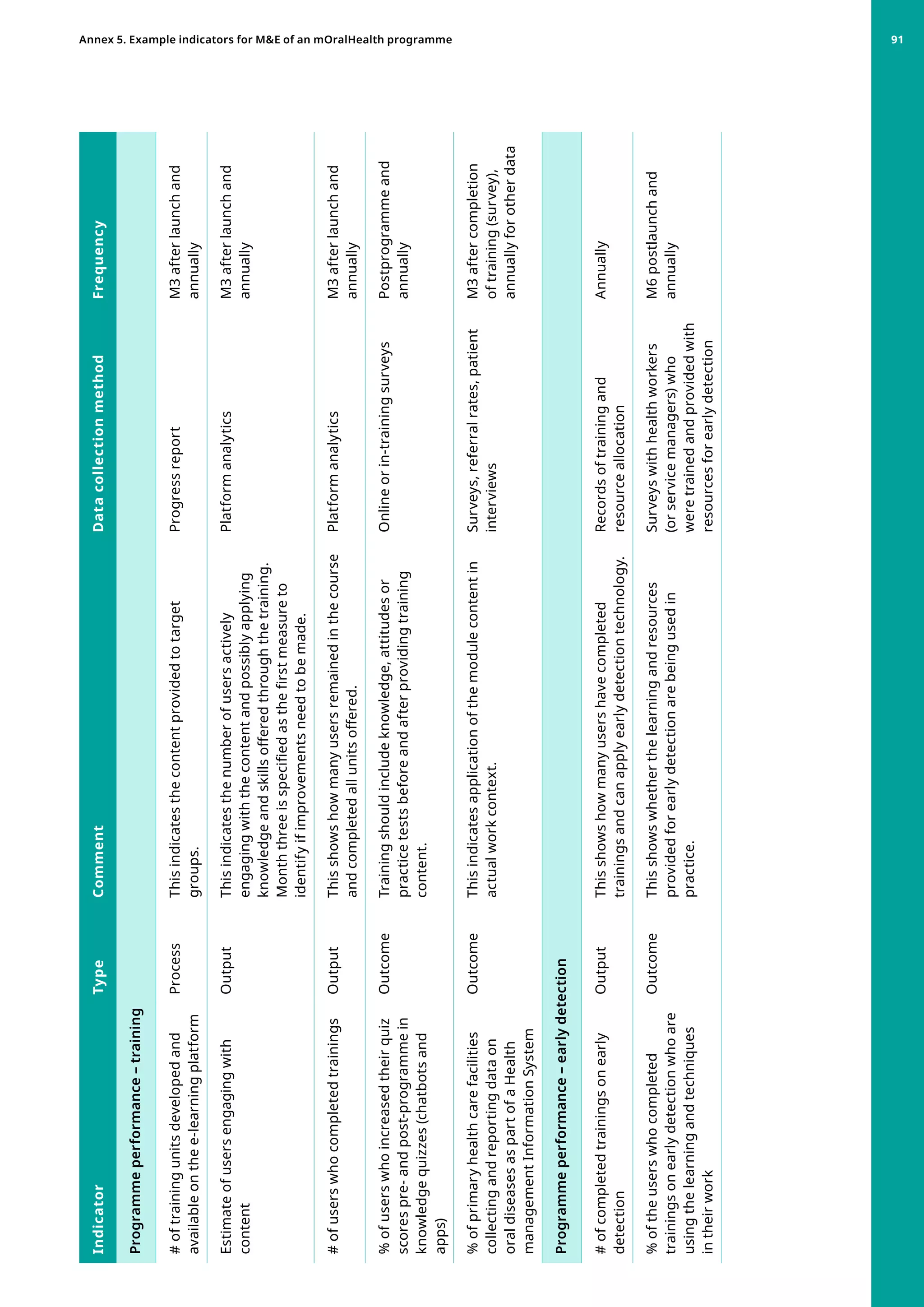 Indicator
Type
Comment
Data
collection
method
Frequency
Programme
performance
–
training
#
of
training
units
developed
and
available
on
the
e-learning
platform
Process
This
indicates
the
content
provided
to
target
groups.
Progress
report
M3
after
launch
and
annually
Estimate
of
users
engaging
with
content
Output
This
indicates
the
number
of
users
actively
engaging
with
the
content
and
possibly
applying
knowledge
and
skills
offered
through
the
training.
Month
three
is
specified
as
the
first
measure
to
identify
if
improvements
need
to
be
made.
Platform
analytics
M3
after
launch
and
annually
#
of
users
who
completed
trainings
Output
This
shows
how
many
users
remained
in
the
course
and
completed
all
units
offered.
Platform
analytics
M3
after
launch
and
annually
%
of
users
who
increased
their
quiz
scores
pre-
and
post-programme
in
knowledge
quizzes
(chatbots
and
apps)
Outcome
Training
should
include
knowledge,
attitudes
or
practice
tests
before
and
after
providing
training
content.
Online
or
in-training
surveys
Postprogramme
and
annually
%
of
primary
health
care
facilities
collecting
and
reporting
data
on
oral
diseases
as
part
of
a
Health
management
Information
System
Outcome
This
indicates
application
of
the
module
content
in
actual
work
context.
Surveys,
referral
rates,
patient
interviews
M3
after
completion
of
training
(survey),
annually
for
other
data
Programme
performance
–
early
detection
#
of
completed
trainings
on
early
detection
Output
This
shows
how
many
users
have
completed
trainings
and
can
apply
early
detection
technology.
Records
of
training
and
resource
allocation
Annually
%
of
the
users
who
completed
trainings
on
early
detection
who
are
using
the
learning
and
techniques
in
their
work
Outcome
This
shows
whether
the
learning
and
resources
provided
for
early
detection
are
being
used
in
practice.
Surveys
with
health
workers
(or
service
managers)
who
were
trained
and
provided
with
resources
for
early
detection
M6
postlaunch
and
annually
Annex 5. Example indicators for ME of an mOralHealth programme
 91
 