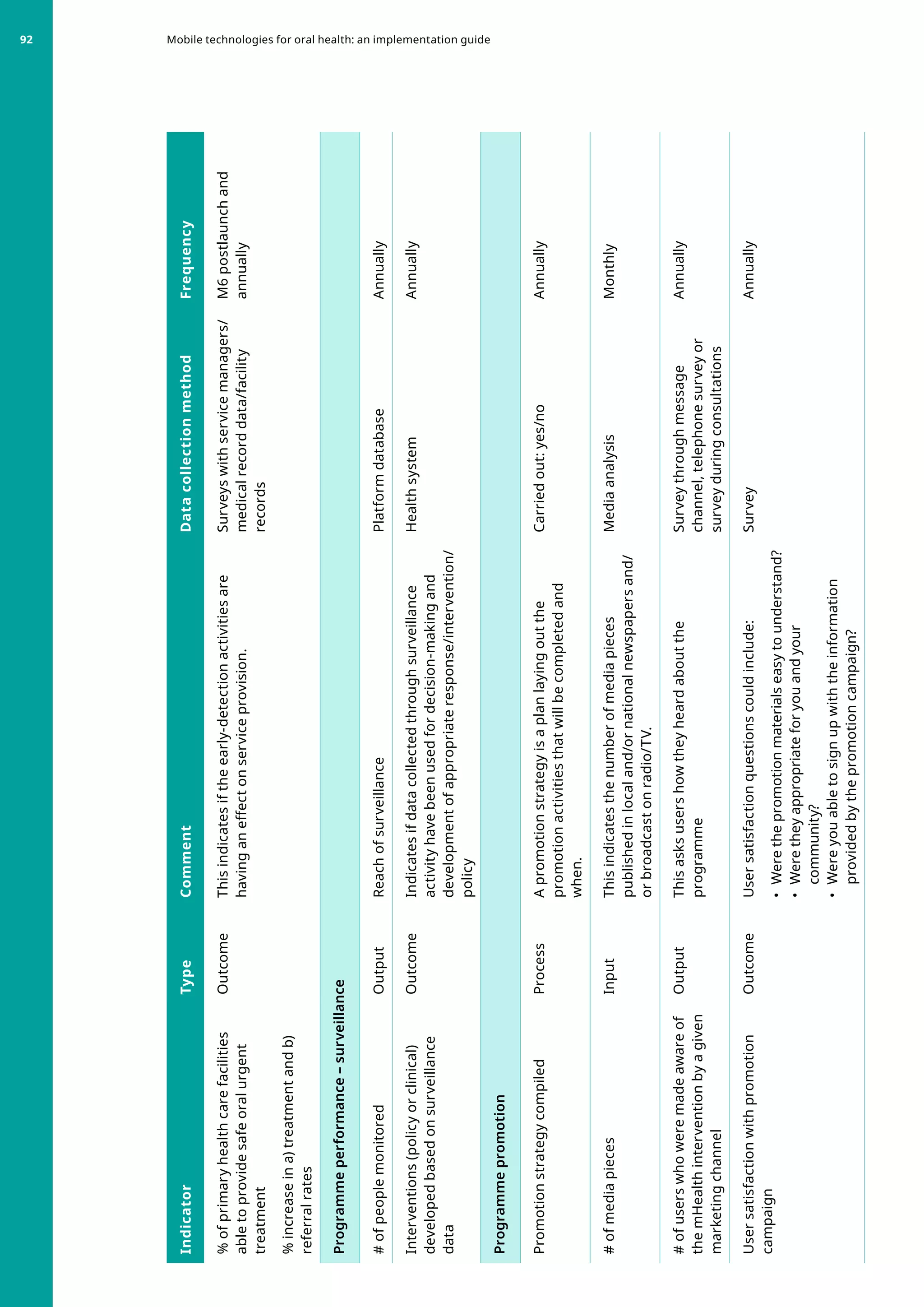 Indicator
Type
Comment
Data
collection
method
Frequency
%
of
primary
health
care
facilities
able
to
provide
safe
oral
urgent
treatment
%
increase
in
a)
treatment
and
b)
referral
rates
Outcome
This
indicates
if
the
early-detection
activities
are
having
an
effect
on
service
provision.
Surveys
with
service
managers/
medical
record
data/facility
records
M6
postlaunch
and
annually
Programme
performance
–
surveillance
#
of
people
monitored
Output
Reach
of
surveillance
Platform
database
Annually
Interventions
(policy
or
clinical)
developed
based
on
surveillance
data
Outcome
Indicates
if
data
collected
through
surveillance
activity
have
been
used
for
decision-making
and
development
of
appropriate
response/intervention/
policy
Health
system
Annually
Programme
promotion
Promotion
strategy
compiled
Process
A
promotion
strategy
is
a
plan
laying
out
the
promotion
activities
that
will
be
completed
and
when.
Carried
out:
yes/no
Annually
#
of
media
pieces
Input
This
indicates
the
number
of
media
pieces
published
in
local
and/or
national
newspapers
and/
or
broadcast
on
radio/TV.
Media
analysis
Monthly
#
of
users
who
were
made
aware
of
the
mHealth
intervention
by
a
given
marketing
channel
Output
This
asks
users
how
they
heard
about
the
programme
Survey
through
message
channel,
telephone
survey
or
survey
during
consultations
Annually
User
satisfaction
with
promotion
campaign
Outcome
User
satisfaction
questions
could
include:
•	
Were
the
promotion
materials
easy
to
understand?
•	
Were
they
appropriate
for
you
and
your
community?
•	
Were
you
able
to
sign
up
with
the
information
provided
by
the
promotion
campaign?
Survey
Annually
Mobile technologies for oral health: an implementation guide
92
 
