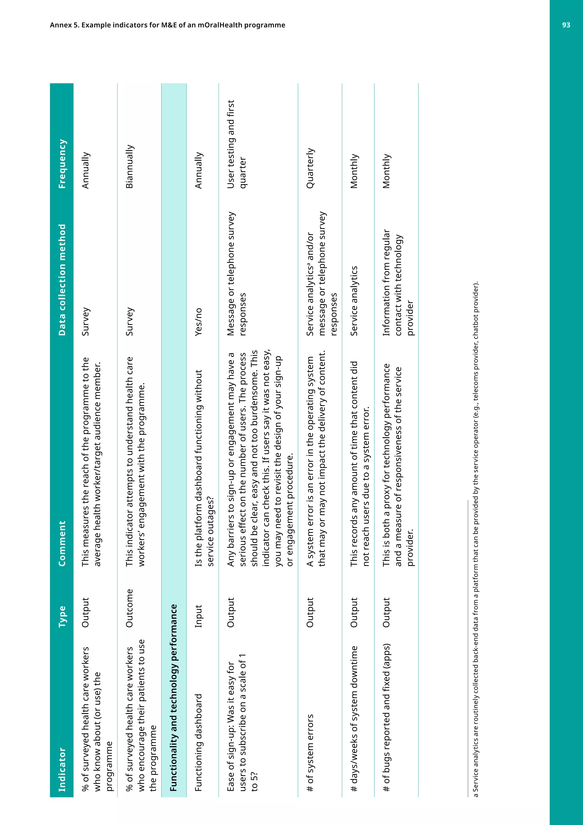 Indicator
Type
Comment
Data
collection
method
Frequency
%
of
surveyed
health
care
workers
who
know
about
(or
use)
the
programme
Output
This
measures
the
reach
of
the
programme
to
the
average
health
worker/target
audience
member.
Survey
Annually
%
of
surveyed
health
care
workers
who
encourage
their
patients
to
use
the
programme
Outcome
This
indicator
attempts
to
understand
health
care
workers’
engagement
with
the
programme.
Survey
Biannually
Functionality
and
technology
performance
Functioning
dashboard
Input
Is
the
platform
dashboard
functioning
without
service
outages?
Yes/no
Annually
Ease
of
sign-up:
Was
it
easy
for
users
to
subscribe
on
a
scale
of
1
to
5?
Output
Any
barriers
to
sign-up
or
engagement
may
have
a
serious
effect
on
the
number
of
users.
The
process
should
be
clear,
easy
and
not
too
burdensome.
This
indicator
can
check
this.
If
users
say
it
was
not
easy,
you
may
need
to
revisit
the
design
of
your
sign-up
or
engagement
procedure.
Message
or
telephone
survey
responses
User
testing
and
first
quarter
#
of
system
errors
Output
A
system
error
is
an
error
in
the
operating
system
that
may
or
may
not
impact
the
delivery
of
content.
Service
analytics
a
and/or
message
or
telephone
survey
responses
Quarterly
#
days/weeks
of
system
downtime
Output
This
records
any
amount
of
time
that
content
did
not
reach
users
due
to
a
system
error.
Service
analytics
Monthly
#
of
bugs
reported
and
fixed
(apps)
Output
This
is
both
a
proxy
for
technology
performance
and
a
measure
of
responsiveness
of
the
service
provider.
Information
from
regular
contact
with
technology
provider
Monthly
a
Service
analytics
are
routinely
collected
back-end
data
from
a
platform
that
can
be
provided
by
the
service
operator
(e.g.,
telecoms
provider,
chatbot
provider).
Annex 5. Example indicators for ME of an mOralHealth programme
 93
 