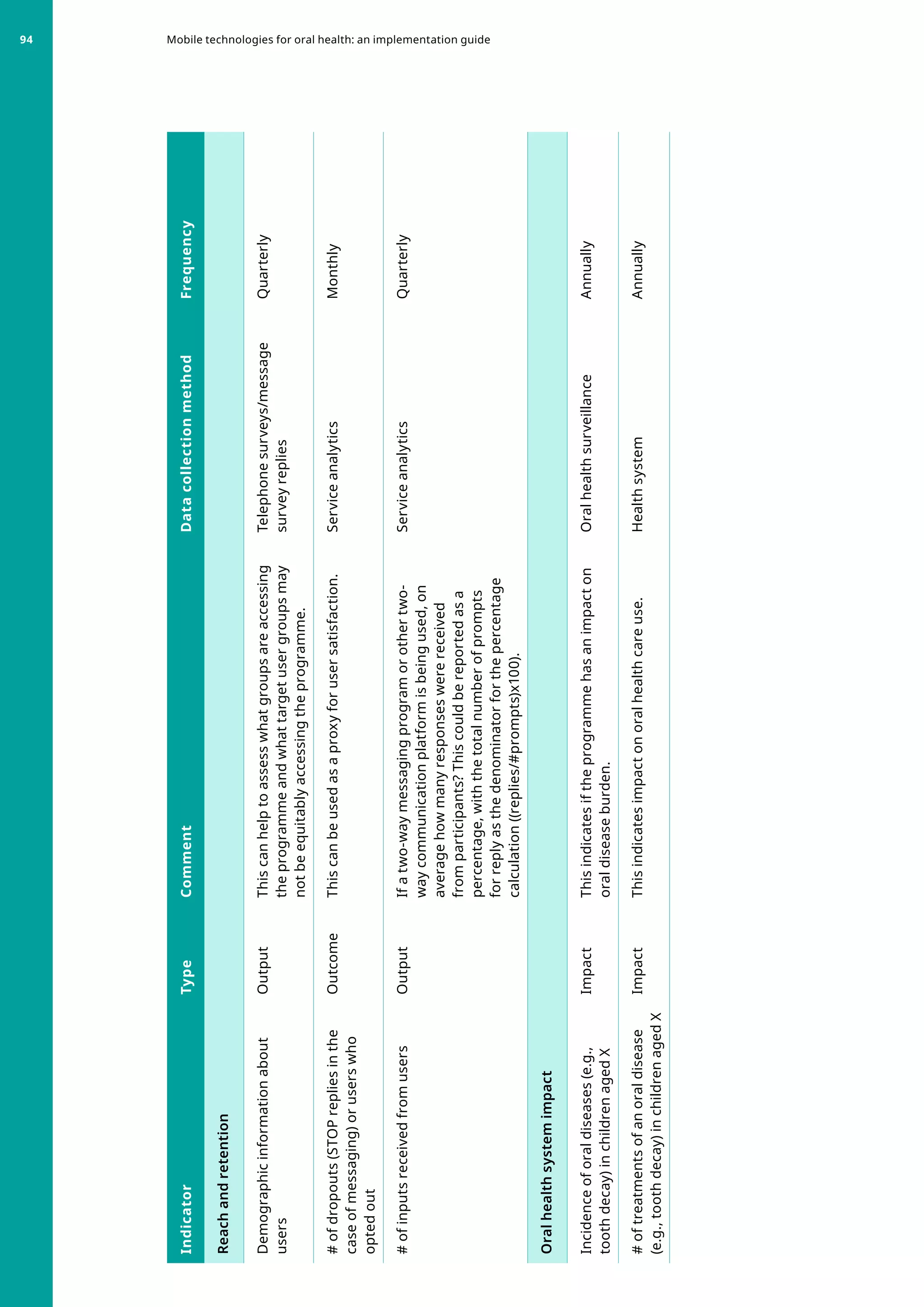 Indicator
Type
Comment
Data
collection
method
Frequency
Reach
and
retention
Demographic
information
about
users
Output
This
can
help
to
assess
what
groups
are
accessing
the
programme
and
what
target
user
groups
may
not
be
equitably
accessing
the
programme.
Telephone
surveys/message
survey
replies
Quarterly
#
of
dropouts
(STOP
replies
in
the
case
of
messaging)
or
users
who
opted
out
Outcome
This
can
be
used
as
a
proxy
for
user
satisfaction.
Service
analytics
Monthly
#
of
inputs
received
from
users
Output
If
a
two-way
messaging
program
or
other
two-
way
communication
platform
is
being
used,
on
average
how
many
responses
were
received
from
participants?
This
could
be
reported
as
a
percentage,
with
the
total
number
of
prompts
for
reply
as
the
denominator
for
the
percentage
calculation
((replies/#prompts)x100).
Service
analytics
Quarterly
Oral
health
system
impact
Incidence
of
oral
diseases
(e.g.,
tooth
decay)
in
children
aged
X
Impact
This
indicates
if
the
programme
has
an
impact
on
oral
disease
burden.
Oral
health
surveillance
Annually
#
of
treatments
of
an
oral
disease
(e.g.,
tooth
decay)
in
children
aged
X
Impact
This
indicates
impact
on
oral
health
care
use.
Health
system
Annually
Mobile technologies for oral health: an implementation guide
94
 