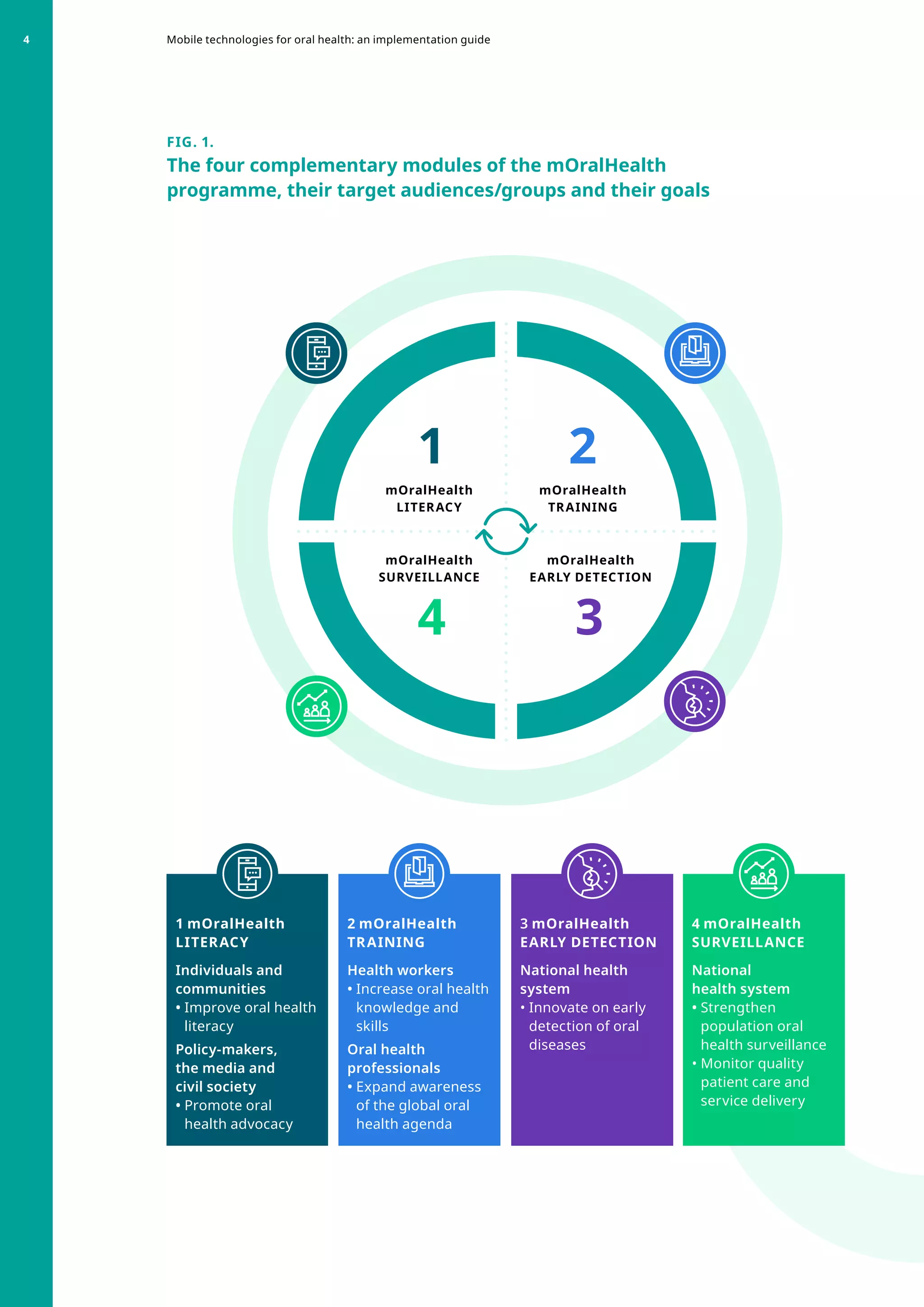 1 mOralHealth
LITERACY
Individuals and
communities
• 
Improve oral health
literacy
Policy-makers,
the media and
civil society
• 
Promote oral
health advocacy
2 mOralHealth
TRAINING
Health workers
• 
Increase oral health
knowledge and
skills
Oral health
professionals
• 
Expand awareness
of the global oral
health agenda
3 mOralHealth
EARLY DETECTION
National health
system
• 
Innovate on early
detection of oral
diseases
4 mOralHealth
SURVEILLANCE
National
health system
• 
Strengthen
population oral
health surveillance
• Monitor quality
patient care and
service delivery
mOralHealth
LITERACY
mOralHealth
SURVEILLANCE
mOralHealth
TRAINING
mOralHealth
EARLY DETECTION
2
3
1
4
FIG. 1.
The four complementary modules of the mOralHealth
programme, their target audiences/groups and their goals
Mobile technologies for oral health: an implementation guide
4
 