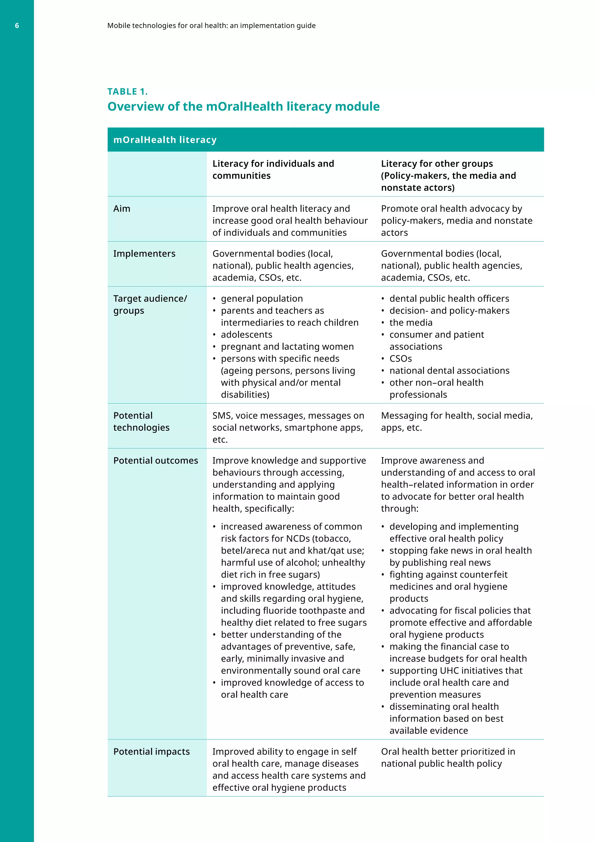 TABLE 1.
Overview of the mOralHealth literacy module
mOralHealth literacy
Literacy for individuals and
communities
Literacy for other groups
(Policy-makers, the media and
nonstate actors)
Aim Improve oral health literacy and
increase good oral health behaviour
of individuals and communities
Promote oral health advocacy by
policy-makers, media and nonstate
actors
Implementers Governmental bodies (local,
national), public health agencies,
academia, CSOs, etc.
Governmental bodies (local,
national), public health agencies,
academia, CSOs, etc.
Target audience/
groups
•	 general population
•	 
parents and teachers as
intermediaries to reach children
•	 adolescents
•	 pregnant and lactating women
•	 
persons with specific needs
(ageing persons, persons living
with physical and/or mental
disabilities)
•	 dental public health officers
•	 decision- and policy-makers
•	 the media
•	 
consumer and patient
associations
•	 CSOs
•	 national dental associations
•	 
other non–oral health
professionals
Potential
technologies
SMS, voice messages, messages on
social networks, smartphone apps,
etc.
Messaging for health, social media,
apps, etc.
Potential outcomes Improve knowledge and supportive
behaviours through accessing,
understanding and applying
information to maintain good
health, specifically:
•	 increased awareness of common
risk factors for NCDs (tobacco,
betel/areca nut and khat/qat use;
harmful use of alcohol; unhealthy
diet rich in free sugars)
•	 
improved knowledge, attitudes
and skills regarding oral hygiene,
including fluoride toothpaste and
healthy diet related to free sugars
•	 
better understanding of the
advantages of preventive, safe,
early, minimally invasive and
environmentally sound oral care
•	 
improved knowledge of access to
oral health care
Improve awareness and
understanding of and access to oral
health–related information in order
to advocate for better oral health
through:
•	 
developing and implementing
effective oral health policy
•	 
stopping fake news in oral health
by publishing real news
•	 
fighting against counterfeit
medicines and oral hygiene
products
•	 
advocating for fiscal policies that
promote effective and affordable
oral hygiene products
•	 
making the financial case to
increase budgets for oral health
•	 
supporting UHC initiatives that
include oral health care and
prevention measures
•	 
disseminating oral health
information based on best
available evidence
Potential impacts Improved ability to engage in self
oral health care, manage diseases
and access health care systems and
effective oral hygiene products
Oral health better prioritized in
national public health policy
Mobile technologies for oral health: an implementation guide
6
 