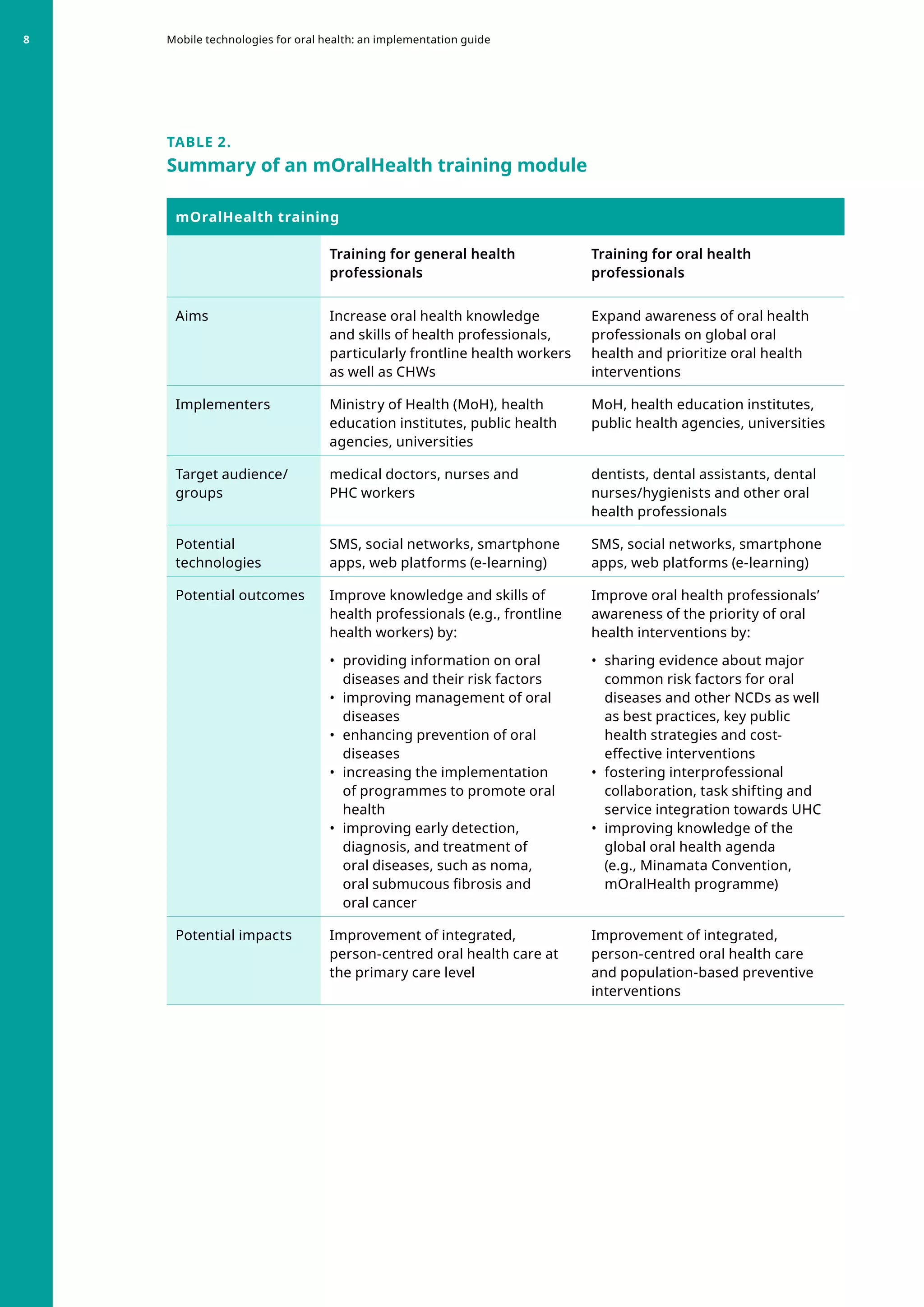 TABLE 2.
Summary of an mOralHealth training module
mOralHealth training
Training for general health
professionals
Training for oral health
professionals
Aims Increase oral health knowledge
and skills of health professionals,
particularly frontline health workers
as well as CHWs
Expand awareness of oral health
professionals on global oral
health and prioritize oral health
interventions
Implementers Ministry of Health (MoH), health
education institutes, public health
agencies, universities
MoH, health education institutes,
public health agencies, universities
Target audience/
groups
medical doctors, nurses and
PHC workers
dentists, dental assistants, dental
nurses/hygienists and other oral
health professionals
Potential
technologies
SMS, social networks, smartphone
apps, web platforms (e-learning)
SMS, social networks, smartphone
apps, web platforms (e-learning)
Potential outcomes Improve knowledge and skills of
health professionals (e.g., frontline
health workers) by:
•	 providing information on oral
diseases and their risk factors
•	 improving management of oral
diseases
•	 enhancing prevention of oral
diseases
•	 increasing the implementation
of programmes to promote oral
health
•	 improving early detection,
diagnosis, and treatment of
oral diseases, such as noma,
oral submucous fibrosis and
oral cancer
Improve oral health professionals’
awareness of the priority of oral
health interventions by:
•	 sharing evidence about major
common risk factors for oral
diseases and other NCDs as well
as best practices, key public
health strategies and cost-
effective interventions
•	 fostering interprofessional
collaboration, task shifting and
service integration towards UHC
•	 improving knowledge of the
global oral health agenda
(e.g., Minamata Convention,
mOralHealth programme)
Potential impacts Improvement of integrated,
person-centred oral health care at
the primary care level
Improvement of integrated,
person-centred oral health care
and population-based preventive
interventions
Mobile technologies for oral health: an implementation guide
8
 