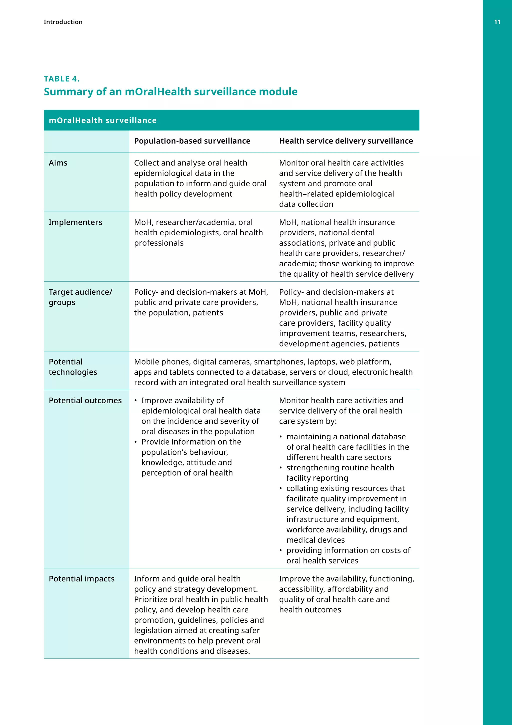 TABLE 4.
Summary of an mOralHealth surveillance module
mOralHealth surveillance
Population-based surveillance Health service delivery surveillance
Aims Collect and analyse oral health
epidemiological data in the
population to inform and guide oral
health policy development
Monitor oral health care activities
and service delivery of the health
system and promote oral
health–related epidemiological
data collection
Implementers MoH, researcher/academia, oral
health epidemiologists, oral health
professionals
MoH, national health insurance
providers, national dental
associations, private and public
health care providers, researcher/
academia; those working to improve
the quality of health service delivery
Target audience/
groups
Policy- and decision-makers at MoH,
public and private care providers,
the population, patients
Policy- and decision-makers at
MoH, national health insurance
providers, public and private
care providers, facility quality
improvement teams, researchers,
development agencies, patients
Potential
technologies
Mobile phones, digital cameras, smartphones, laptops, web platform,
apps and tablets connected to a database, servers or cloud, electronic health
record with an integrated oral health surveillance system
Potential outcomes •	 Improve availability of
epidemiological oral health data
on the incidence and severity of
oral diseases in the population
•	 Provide information on the
population’s behaviour,
knowledge, attitude and
perception of oral health
Monitor health care activities and
service delivery of the oral health
care system by:
•	 maintaining a national database
of oral health care facilities in the
different health care sectors
•	 strengthening routine health
facility reporting
•	 collating existing resources that
facilitate quality improvement in
service delivery, including facility
infrastructure and equipment,
workforce availability, drugs and
medical devices
•	 providing information on costs of
oral health services
Potential impacts Inform and guide oral health
policy and strategy development.
Prioritize oral health in public health
policy, and develop health care
promotion, guidelines, policies and
legislation aimed at creating safer
environments to help prevent oral
health conditions and diseases.
Improve the availability, functioning,
accessibility, affordability and
quality of oral health care and
health outcomes
Introduction 11
 