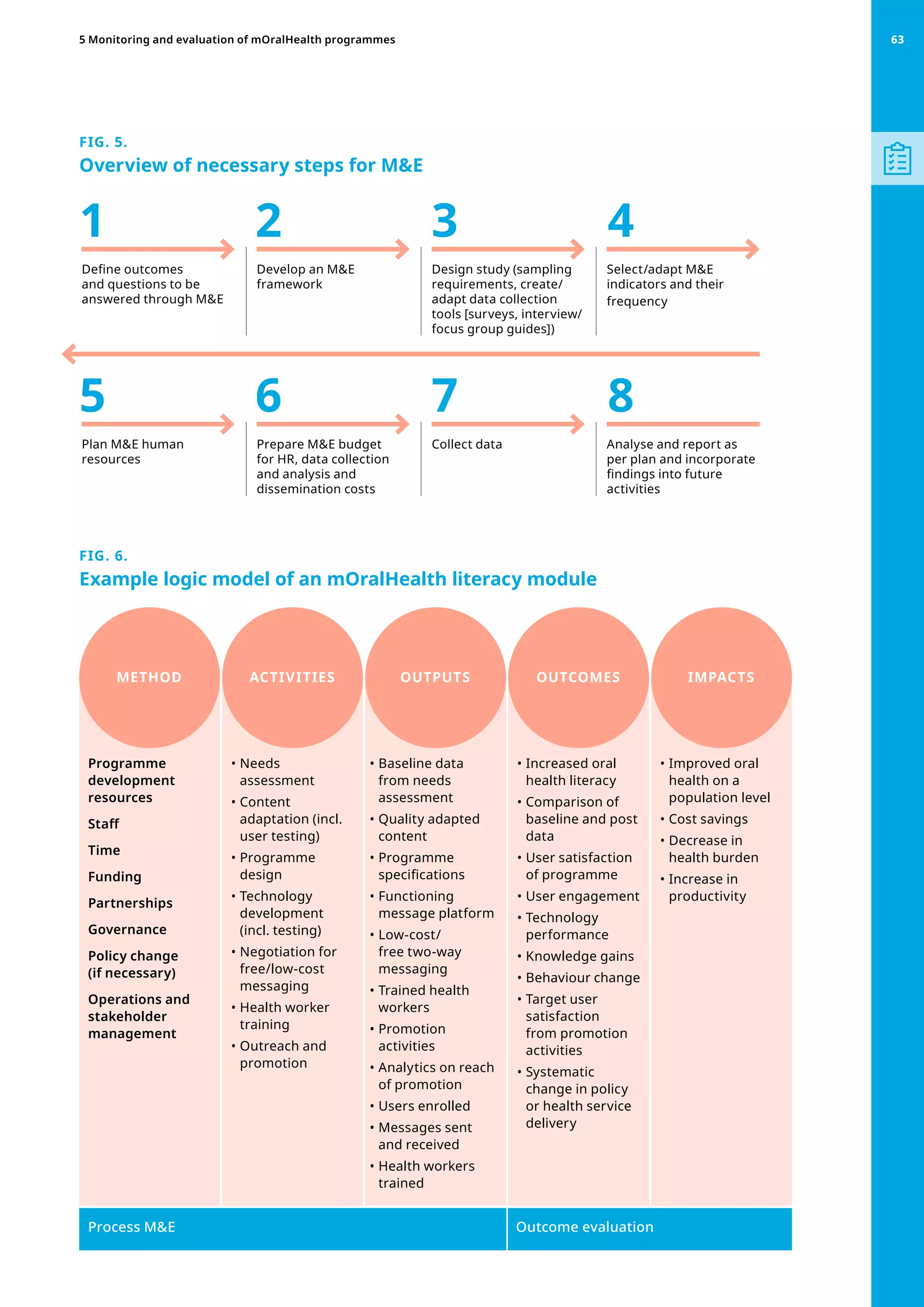 FIG. 5.
Overview of necessary steps for ME
Define outcomes
and questions to be
answered through ME
Plan ME human
resources
Develop an ME
framework
Prepare ME budget
for HR, data collection
and analysis and
dissemination costs
Design study (sampling
requirements, create/
adapt data collection
tools [surveys, interview/
focus group guides])
Collect data
Select/adapt ME
indicators and their
frequency
Analyse and report as
per plan and incorporate
findings into future
activities
1
5
2
6
3
7
4
8
FIG. 6.
Example logic model of an mOralHealth literacy module
Programme
development
resources
Staff
Time
Funding
Partnerships
Governance
Policy change
(if necessary)
Operations and
stakeholder
management
•	Needs
assessment
•	Content
adaptation (incl.
user testing)
•	Programme
design
•	Technology
development
(incl. testing)
•	Negotiation for
free/low-cost
messaging
•	Health worker
training
•	Outreach and
promotion
•	Baseline data
from needs
assessment
•	Quality adapted
content
•	Programme
specifications
•	Functioning
message platform
•	Low-cost/
free two-way
messaging
•	Trained health
workers
•	Promotion
activities
•	Analytics on reach
of promotion
•	Users enrolled
•	Messages sent
and received
•	Health workers
trained
•	Increased oral
health literacy
•	Comparison of
baseline and post
data
•	User satisfaction
of programme
•	User engagement
•	Technology
performance
•	Knowledge gains
•	Behaviour change
•	Target user
satisfaction
from promotion
activities
•	Systematic
change in policy
or health service
delivery
•	Improved oral
health on a
population level
•	Cost savings
•	Decrease in
health burden
•	Increase in
productivity
Process ME Outcome evaluation
METHOD ACTIVITIES OUTPUTS OUTCOMES IMPACTS
63
5 Monitoring and evaluation of mOralHealth programmes 63
 