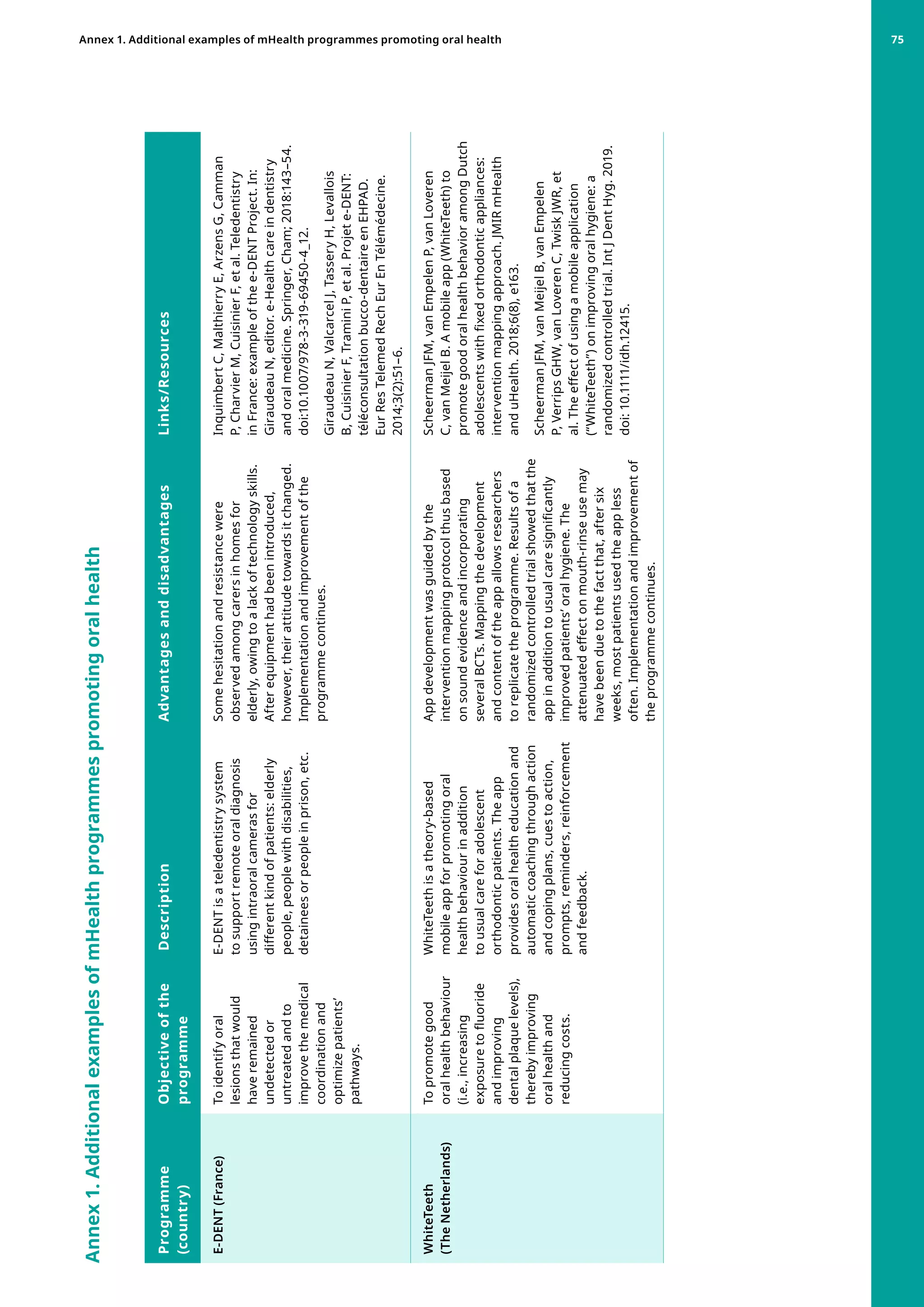 Programme
(country)
Objective
of
the
programme
Description
Advantages
and
disadvantages
Links/Resources
E-DENT
(France)
To
identify
oral
lesions
that
would
have
remained
undetected
or
untreated
and
to
improve
the
medical
coordination
and
optimize
patients’
pathways.
E-DENT
is
a
teledentistry
system
to
support
remote
oral
diagnosis
using
intraoral
cameras
for
different
kind
of
patients:
elderly
people,
people
with
disabilities,
detainees
or
people
in
prison,
etc.
Some
hesitation
and
resistance
were
observed
among
carers
in
homes
for
elderly,
owing
to
a
lack
of
technology
skills.
After
equipment
had
been
introduced,
however,
their
attitude
towards
it
changed.
Implementation
and
improvement
of
the
programme
continues.
Inquimbert
C,
Malthierry
E,
Arzens
G,
Camman
P,
Charvier
M,
Cuisinier
F,
et
al.
Teledentistry
in
France:
example
of
the
e-DENT
Project.
In:
Giraudeau
N,
editor.
e-Health
care
in
dentistry
and
oral
medicine.
Springer,
Cham;
2018:143–54.
doi:10.1007/978-3-319-69450-4_12.
Giraudeau
N,
Valcarcel
J,
Tassery
H,
Levallois
B,
Cuisinier
F,
Tramini
P,
et
al.
Projet
e-DENT:
téléconsultation
bucco-dentaire
en
EHPAD.
Eur
Res
Telemed
Rech
Eur
En
Télémédecine.
2014;3(2):51–6.
WhiteTeeth
(The
Netherlands)
To
promote
good
oral
health
behaviour
(i.e.,
increasing
exposure
to
fluoride
and
improving
dental
plaque
levels),
thereby
improving
oral
health
and
reducing
costs.
WhiteTeeth
is
a
theory-based
mobile
app
for
promoting
oral
health
behaviour
in
addition
to
usual
care
for
adolescent
orthodontic
patients.
The
app
provides
oral
health
education
and
automatic
coaching
through
action
and
coping
plans,
cues
to
action,
prompts,
reminders,
reinforcement
and
feedback.
App
development
was
guided
by
the
intervention
mapping
protocol
thus
based
on
sound
evidence
and
incorporating
several
BCTs.
Mapping
the
development
and
content
of
the
app
allows
researchers
to
replicate
the
programme.
Results
of
a
randomized
controlled
trial
showed
that
the
app
in
addition
to
usual
care
significantly
improved
patients’
oral
hygiene.
The
attenuated
effect
on
mouth-rinse
use
may
have
been
due
to
the
fact
that,
after
six
weeks,
most
patients
used
the
app
less
often.
Implementation
and
improvement
of
the
programme
continues.
Scheerman
JFM,
van
Empelen
P,
van
Loveren
C,
van
Meijel
B.
A
mobile
app
(WhiteTeeth)
to
promote
good
oral
health
behavior
among
Dutch
adolescents
with
fixed
orthodontic
appliances:
intervention
mapping
approach.
JMIR
mHealth
and
uHealth.
2018;6(8),
e163.
Scheerman
JFM,
van
Meijel
B,
van
Empelen
P,
Verrips
GHW,
van
Loveren
C,
Twisk
JWR,
et
al.
The
effect
of
using
a
mobile
application
(“WhiteTeeth”)
on
improving
oral
hygiene:
a
randomized
controlled
trial.
Int
J
Dent
Hyg.
2019.
doi:
10.1111/idh.12415.
Annex
1.
Additional
examples
of
mHealth
programmes
promoting
oral
health
Annex 1. Additional examples of mHealth programmes promoting oral health 75
 