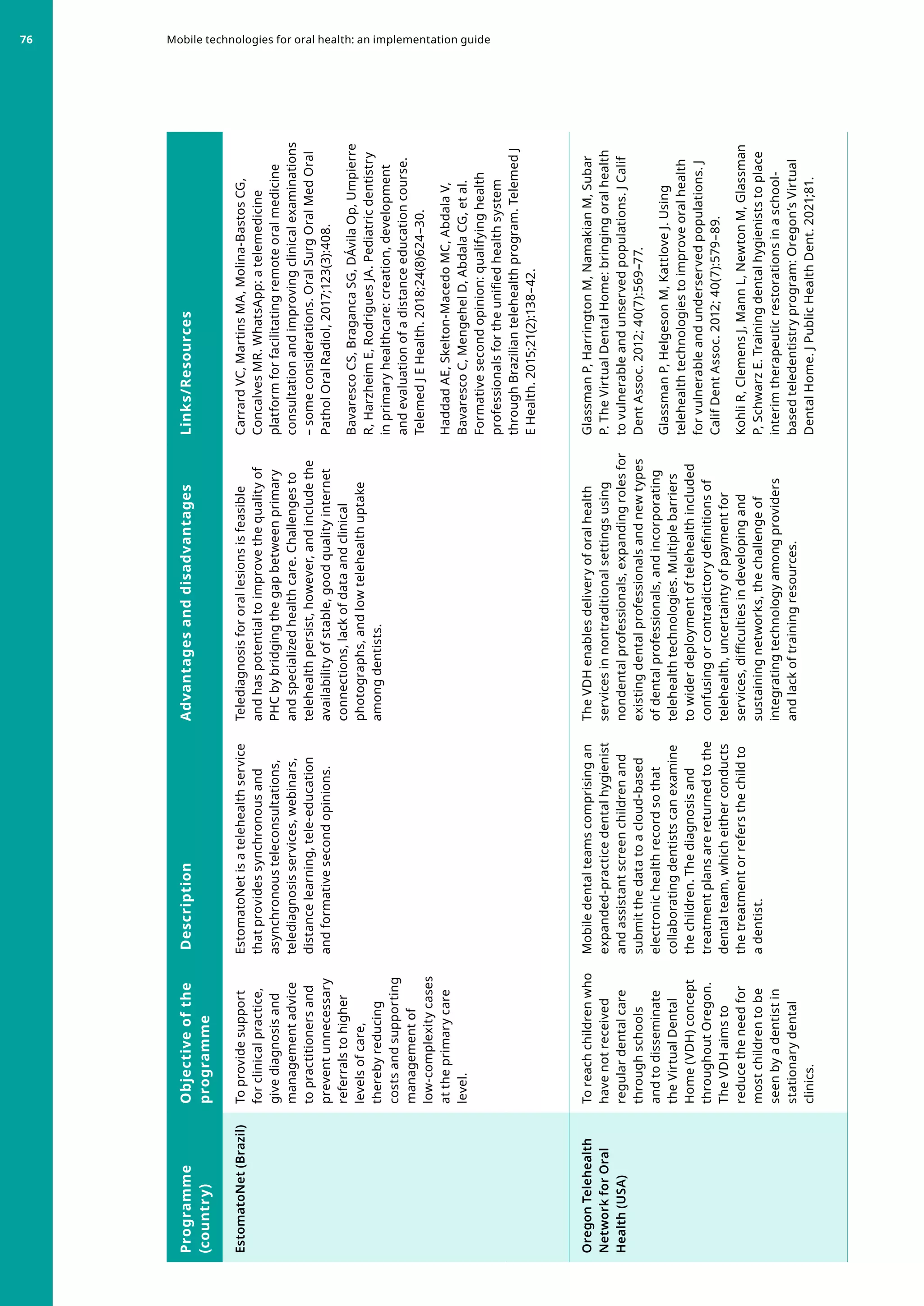 Programme
(country)
Objective
of
the
programme
Description
Advantages
and
disadvantages
Links/Resources
EstomatoNet
(Brazil)
To
provide
support
for
clinical
practice,
give
diagnosis
and
management
advice
to
practitioners
and
prevent
unnecessary
referrals
to
higher
levels
of
care,
thereby
reducing
costs
and
supporting
management
of
low-complexity
cases
at
the
primary
care
level.
EstomatoNet
is
a
telehealth
service
that
provides
synchronous
and
asynchronous
teleconsultations,
telediagnosis
services,
webinars,
distance
learning,
tele-education
and
formative
second
opinions.
Telediagnosis
for
oral
lesions
is
feasible
and
has
potential
to
improve
the
quality
of
PHC
by
bridging
the
gap
between
primary
and
specialized
health
care.
Challenges
to
telehealth
persist,
however,
and
include
the
availability
of
stable,
good
quality
internet
connections,
lack
of
data
and
clinical
photographs,
and
low
telehealth
uptake
among
dentists.
Carrard
VC,
Martins
MA,
Molina-Bastos
CG,
Concalves
MR.
WhatsApp:
a
telemedicine
platform
for
facilitating
remote
oral
medicine
consultation
and
improving
clinical
examinations
–
some
considerations.
Oral
Surg
Oral
Med
Oral
Pathol
Oral
Radiol,
2017;123(3):408.
Bavaresco
CS,
Braganca
SG,
DÁvila
Op,
Umpierre
R,
Harzheim
E,
Rodrigues
JA.
Pediatric
dentistry
in
primary
healthcare:
creation,
development
and
evaluation
of
a
distance
education
course.
Telemed
J
E
Health.
2018;24(8)624–30.
Haddad
AE,
Skelton-Macedo
MC,
Abdala
V,
Bavaresco
C,
Mengehel
D,
Abdala
CG,
et
al.
Formative
second
opinion:
qualifying
health
professionals
for
the
unified
health
system
through
Brazilian
telehealth
program.
Telemed
J
E
Health.
2015;21(2):138–42.
Oregon
Telehealth
Network
for
Oral
Health
(USA)
To
reach
children
who
have
not
received
regular
dental
care
through
schools
and
to
disseminate
the
Virtual
Dental
Home
(VDH)
concept
throughout
Oregon.
The
VDH
aims
to
reduce
the
need
for
most
children
to
be
seen
by
a
dentist
in
stationary
dental
clinics.
Mobile
dental
teams
comprising
an
expanded-practice
dental
hygienist
and
assistant
screen
children
and
submit
the
data
to
a
cloud-based
electronic
health
record
so
that
collaborating
dentists
can
examine
the
children.
The
diagnosis
and
treatment
plans
are
returned
to
the
dental
team,
which
either
conducts
the
treatment
or
refers
the
child
to
a
dentist.
The
VDH
enables
delivery
of
oral
health
services
in
nontraditional
settings
using
nondental
professionals,
expanding
roles
for
existing
dental
professionals
and
new
types
of
dental
professionals,
and
incorporating
telehealth
technologies.
Multiple
barriers
to
wider
deployment
of
telehealth
included
confusing
or
contradictory
definitions
of
telehealth,
uncertainty
of
payment
for
services,
difficulties
in
developing
and
sustaining
networks,
the
challenge
of
integrating
technology
among
providers
and
lack
of
training
resources.
Glassman
P,
Harrington
M,
Namakian
M,
Subar
P.
The
Virtual
Dental
Home:
bringing
oral
health
to
vulnerable
and
unserved
populations.
J
Calif
Dent
Assoc.
2012;
40(7):569–77.
Glassman
P,
Helgeson
M,
Kattlove
J.
Using
telehealth
technologies
to
improve
oral
health
for
vulnerable
and
underserved
populations.
J
Calif
Dent
Assoc.
2012;
40(7):579–89.
Kohli
R,
Clemens
J,
Mann
L,
Newton
M,
Glassman
P,
Schwarz
E.
Training
dental
hygienists
to
place
interim
therapeutic
restorations
in
a
school-
based
teledentistry
program:
Oregon’s
Virtual
Dental
Home.
J
Public
Health
Dent.
2021;81.
Mobile technologies for oral health: an implementation guide
76
 