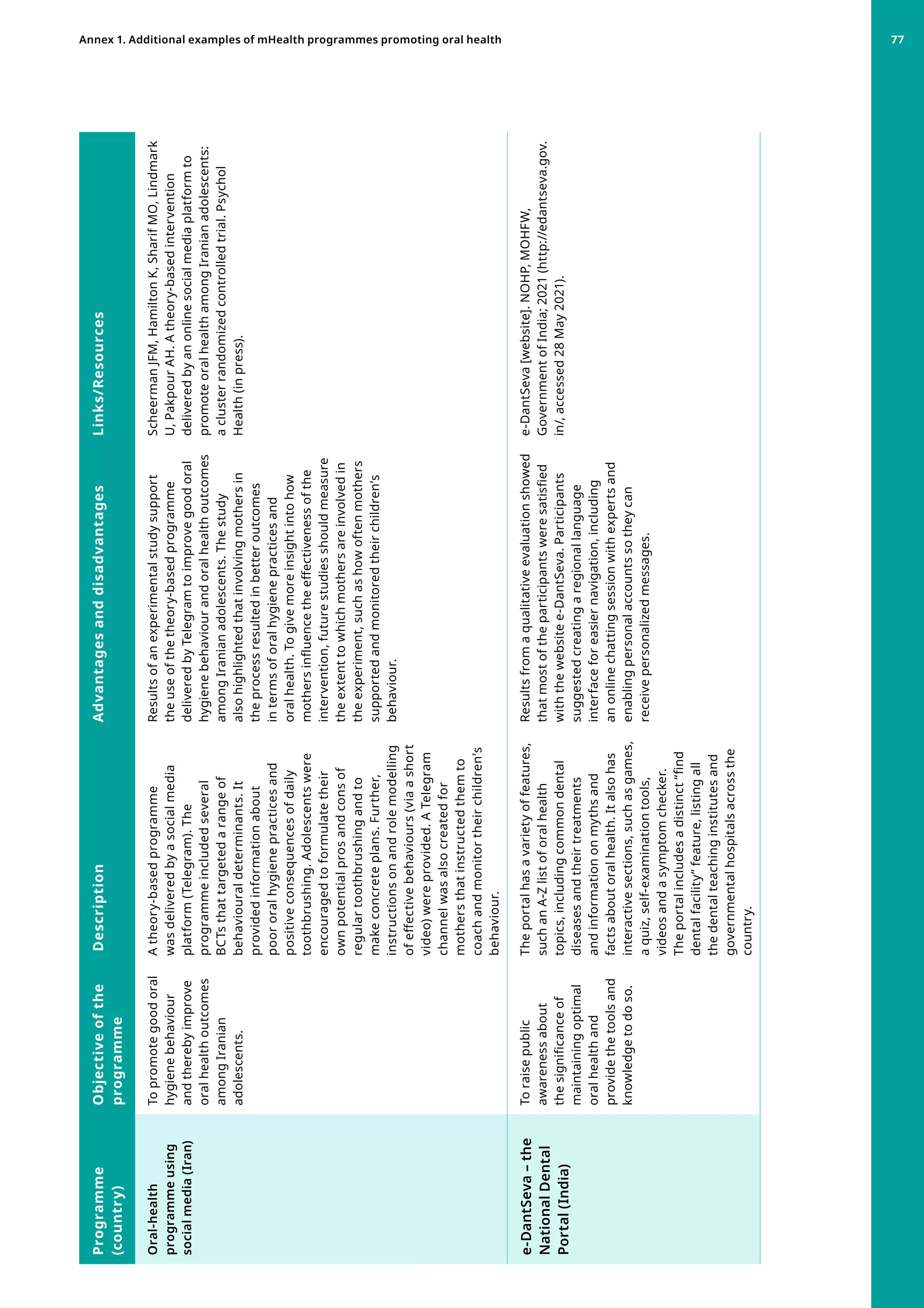 Programme
(country)
Objective
of
the
programme
Description
Advantages
and
disadvantages
Links/Resources
Oral-health
programme
using
social
media
(Iran)
To
promote
good
oral
hygiene
behaviour
and
thereby
improve
oral
health
outcomes
among
Iranian
adolescents.
A
theory-based
programme
was
delivered
by
a
social
media
platform
(Telegram).
The
programme
included
several
BCTs
that
targeted
a
range
of
behavioural
determinants.
It
provided
information
about
poor
oral
hygiene
practices
and
positive
consequences
of
daily
toothbrushing.
Adolescents
were
encouraged
to
formulate
their
own
potential
pros
and
cons
of
regular
toothbrushing
and
to
make
concrete
plans.
Further,
instructions
on
and
role
modelling
of
effective
behaviours
(via
a
short
video)
were
provided.
A
Telegram
channel
was
also
created
for
mothers
that
instructed
them
to
coach
and
monitor
their
children’s
behaviour.
Results
of
an
experimental
study
support
the
use
of
the
theory-based
programme
delivered
by
Telegram
to
improve
good
oral
hygiene
behaviour
and
oral
health
outcomes
among
Iranian
adolescents.
The
study
also
highlighted
that
involving
mothers
in
the
process
resulted
in
better
outcomes
in
terms
of
oral
hygiene
practices
and
oral
health.
To
give
more
insight
into
how
mothers
influence
the
effectiveness
of
the
intervention,
future
studies
should
measure
the
extent
to
which
mothers
are
involved
in
the
experiment,
such
as
how
often
mothers
supported
and
monitored
their
children’s
behaviour.
Scheerman
JFM,
Hamilton
K,
Sharif
MO,
Lindmark
U,
Pakpour
AH.
A
theory-based
intervention
delivered
by
an
online
social
media
platform
to
promote
oral
health
among
Iranian
adolescents:
a
cluster
randomized
controlled
trial.
Psychol
Health
(in
press).
e-DantSeva
–
the
National
Dental
Portal
(India)
To
raise
public
awareness
about
the
significance
of
maintaining
optimal
oral
health
and
provide
the
tools
and
knowledge
to
do
so.
The
portal
has
a
variety
of
features,
such
an
A-Z
list
of
oral
health
topics,
including
common
dental
diseases
and
their
treatments
and
information
on
myths
and
facts
about
oral
health.
It
also
has
interactive
sections,
such
as
games,
a
quiz,
self-examination
tools,
videos
and
a
symptom
checker.
The
portal
includes
a
distinct
“find
dental
facility”
feature,
listing
all
the
dental
teaching
institutes
and
governmental
hospitals
across
the
country.
Results
from
a
qualitative
evaluation
showed
that
most
of
the
participants
were
satisfied
with
the
website
e-DantSeva.
Participants
suggested
creating
a
regional
language
interface
for
easier
navigation,
including
an
online
chatting
session
with
experts
and
enabling
personal
accounts
so
they
can
receive
personalized
messages.
e-DantSeva
[website].
NOHP,
MOHFW,
Government
of
India;
2021
(http://edantseva.gov.
in/,
accessed
28
May
2021).
Annex 1. Additional examples of mHealth programmes promoting oral health 77
 