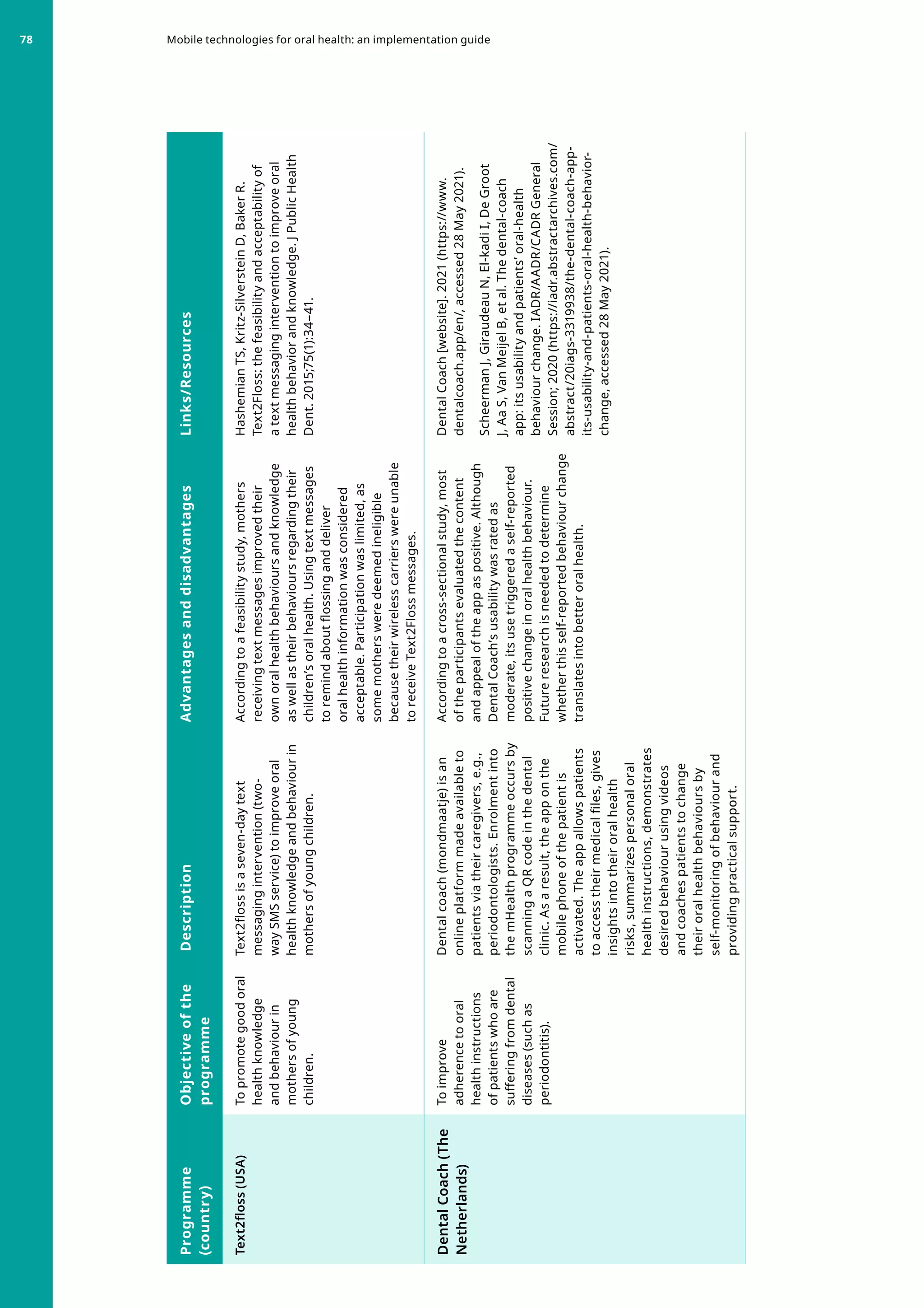 Programme
(country)
Objective
of
the
programme
Description
Advantages
and
disadvantages
Links/Resources
Text2floss
(USA)
To
promote
good
oral
health
knowledge
and
behaviour
in
mothers
of
young
children.
Text2floss
is
a
seven-day
text
messaging
intervention
(two-
way
SMS
service)
to
improve
oral
health
knowledge
and
behaviour
in
mothers
of
young
children.
According
to
a
feasibility
study,
mothers
receiving
text
messages
improved
their
own
oral
health
behaviours
and
knowledge
as
well
as
their
behaviours
regarding
their
children’s
oral
health.
Using
text
messages
to
remind
about
flossing
and
deliver
oral
health
information
was
considered
acceptable.
Participation
was
limited,
as
some
mothers
were
deemed
ineligible
because
their
wireless
carriers
were
unable
to
receive
Text2Floss
messages.
Hashemian
TS,
Kritz‐Silverstein
D,
Baker
R.
Text2Floss:
the
feasibility
and
acceptability
of
a
text
messaging
intervention
to
improve
oral
health
behavior
and
knowledge.
J
Public
Health
Dent.
2015;75(1):34–41.
Dental
Coach
(The
Netherlands)
To
improve
adherence
to
oral
health
instructions
of
patients
who
are
suffering
from
dental
diseases
(such
as
periodontitis).
Dental
coach
(mondmaatje)
is
an
online
platform
made
available
to
patients
via
their
caregivers,
e.g.,
periodontologists.
Enrolment
into
the
mHealth
programme
occurs
by
scanning
a
QR
code
in
the
dental
clinic.
As
a
result,
the
app
on
the
mobile
phone
of
the
patient
is
activated.
The
app
allows
patients
to
access
their
medical
files,
gives
insights
into
their
oral
health
risks,
summarizes
personal
oral
health
instructions,
demonstrates
desired
behaviour
using
videos
and
coaches
patients
to
change
their
oral
health
behaviours
by
self-monitoring
of
behaviour
and
providing
practical
support.
According
to
a
cross-sectional
study,
most
of
the
participants
evaluated
the
content
and
appeal
of
the
app
as
positive.
Although
Dental
Coach’s
usability
was
rated
as
moderate,
its
use
triggered
a
self-reported
positive
change
in
oral
health
behaviour.
Future
research
is
needed
to
determine
whether
this
self-reported
behaviour
change
translates
into
better
oral
health.
Dental
Coach
[website].
2021
(https://www.
dentalcoach.app/en/,
accessed
28
May
2021).
Scheerman
J,
Giraudeau
N,
El-kadi
I,
De
Groot
J,
Aa
S,
Van
Meijel
B,
et
al.
The
dental-coach
app:
its
usability
and
patients’
oral-health
behaviour
change.
IADR/AADR/CADR
General
Session;
2020
(https://iadr.abstractarchives.com/
abstract/20iags-3319938/the-dental-coach-app-
its-usability-and-patients-oral-health-behavior-
change,
accessed
28
May
2021).
Mobile technologies for oral health: an implementation guide
78
 