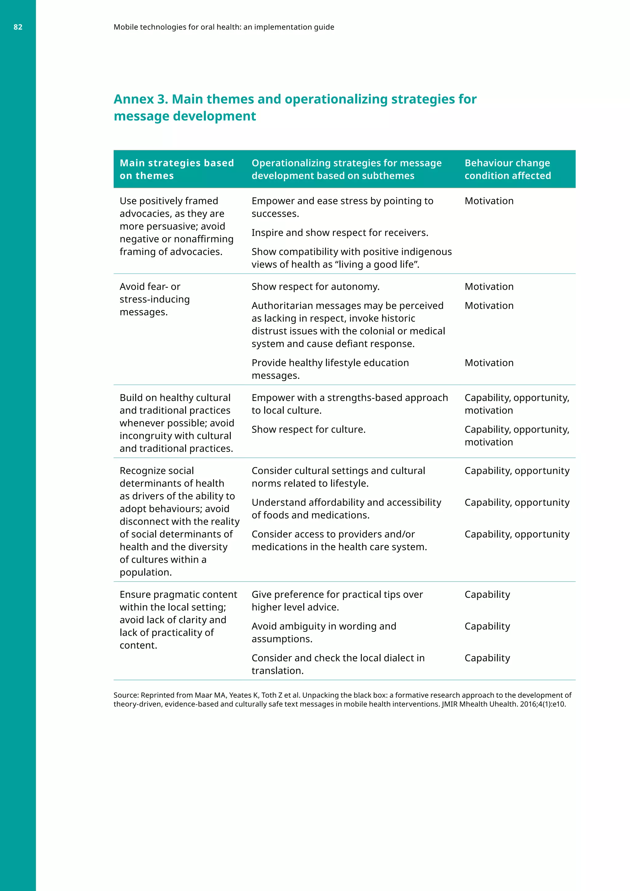 Main strategies based
on themes
Operationalizing strategies for message
development based on subthemes
Behaviour change
condition affected
Use positively framed
advocacies, as they are
more persuasive; avoid
negative or nonaffirming
framing of advocacies.
Empower and ease stress by pointing to
successes.
Inspire and show respect for receivers.
Show compatibility with positive indigenous
views of health as “living a good life”.
Motivation
Avoid fear- or
stress-inducing
messages.
Show respect for autonomy.
Authoritarian messages may be perceived
as lacking in respect, invoke historic
distrust issues with the colonial or medical
system and cause defiant response.
Provide healthy lifestyle education
messages.
Motivation
Motivation
Motivation
Build on healthy cultural
and traditional practices
whenever possible; avoid
incongruity with cultural
and traditional practices.
Empower with a strengths-based approach
to local culture.
Show respect for culture.
Capability, opportunity,
motivation
Capability, opportunity,
motivation
Recognize social
determinants of health
as drivers of the ability to
adopt behaviours; avoid
disconnect with the reality
of social determinants of
health and the diversity
of cultures within a
population.
Consider cultural settings and cultural
norms related to lifestyle.
Understand affordability and accessibility
of foods and medications.
Consider access to providers and/or
medications in the health care system.
Capability, opportunity
Capability, opportunity
Capability, opportunity
Ensure pragmatic content
within the local setting;
avoid lack of clarity and
lack of practicality of
content.
Give preference for practical tips over
higher level advice.
Avoid ambiguity in wording and
assumptions.
Consider and check the local dialect in
translation.
Capability
Capability
Capability
Source: Reprinted from Maar MA, Yeates K, Toth Z et al. Unpacking the black box: a formative research approach to the development of
theory-driven, evidence-based and culturally safe text messages in mobile health interventions. JMIR Mhealth Uhealth. 2016;4(1):e10.
Annex 3. Main themes and operationalizing strategies for
message development
Mobile technologies for oral health: an implementation guide
82
 