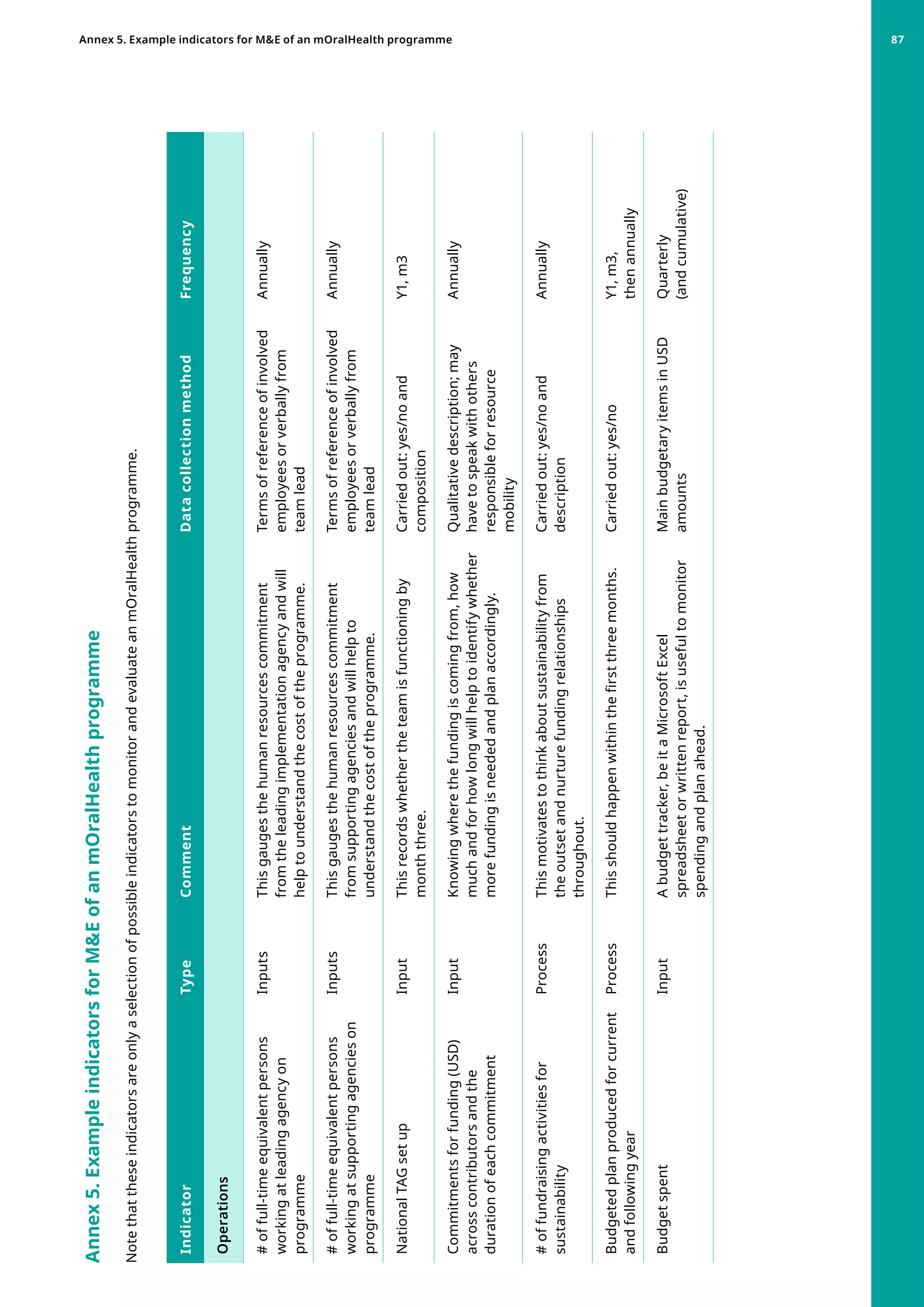 Indicator
Type
Comment
Data
collection
method
Frequency
Operations
#
of
full-time
equivalent
persons
working
at
leading
agency
on
programme
Inputs
This
gauges
the
human
resources
commitment
from
the
leading
implementation
agency
and
will
help
to
understand
the
cost
of
the
programme.
Terms
of
reference
of
involved
employees
or
verbally
from
team
lead
Annually
#
of
full-time
equivalent
persons
working
at
supporting
agencies
on
programme
Inputs
This
gauges
the
human
resources
commitment
from
supporting
agencies
and
will
help
to
understand
the
cost
of
the
programme.
Terms
of
reference
of
involved
employees
or
verbally
from
team
lead
Annually
National
TAG
set
up
Input
This
records
whether
the
team
is
functioning
by
month
three.
Carried
out:
yes/no
and
composition
Y1,
m3
Commitments
for
funding
(USD)
across
contributors
and
the
duration
of
each
commitment
Input
Knowing
where
the
funding
is
coming
from,
how
much
and
for
how
long
will
help
to
identify
whether
more
funding
is
needed
and
plan
accordingly.
Qualitative
description;
may
have
to
speak
with
others
responsible
for
resource
mobility
Annually
#
of
fundraising
activities
for
sustainability
Process
This
motivates
to
think
about
sustainability
from
the
outset
and
nurture
funding
relationships
throughout.
Carried
out:
yes/no
and
description
Annually
Budgeted
plan
produced
for
current
and
following
year
Process
This
should
happen
within
the
first
three
months.
Carried
out:
yes/no
Y1,
m3,
then
annually
Budget
spent
Input
A
budget
tracker,
be
it
a
Microsoft
Excel
spreadsheet
or
written
report,
is
useful
to
monitor
spending
and
plan
ahead.
Main
budgetary
items
in
USD
amounts
Quarterly
(and
cumulative)
Annex
5.
Example
indicators
for
ME
of
an
mOralHealth
programme
Note
that
these
indicators
are
only
a
selection
of
possible
indicators
to
monitor
and
evaluate
an
mOralHealth
programme.
Annex 5. Example indicators for ME of an mOralHealth programme
 87
 
