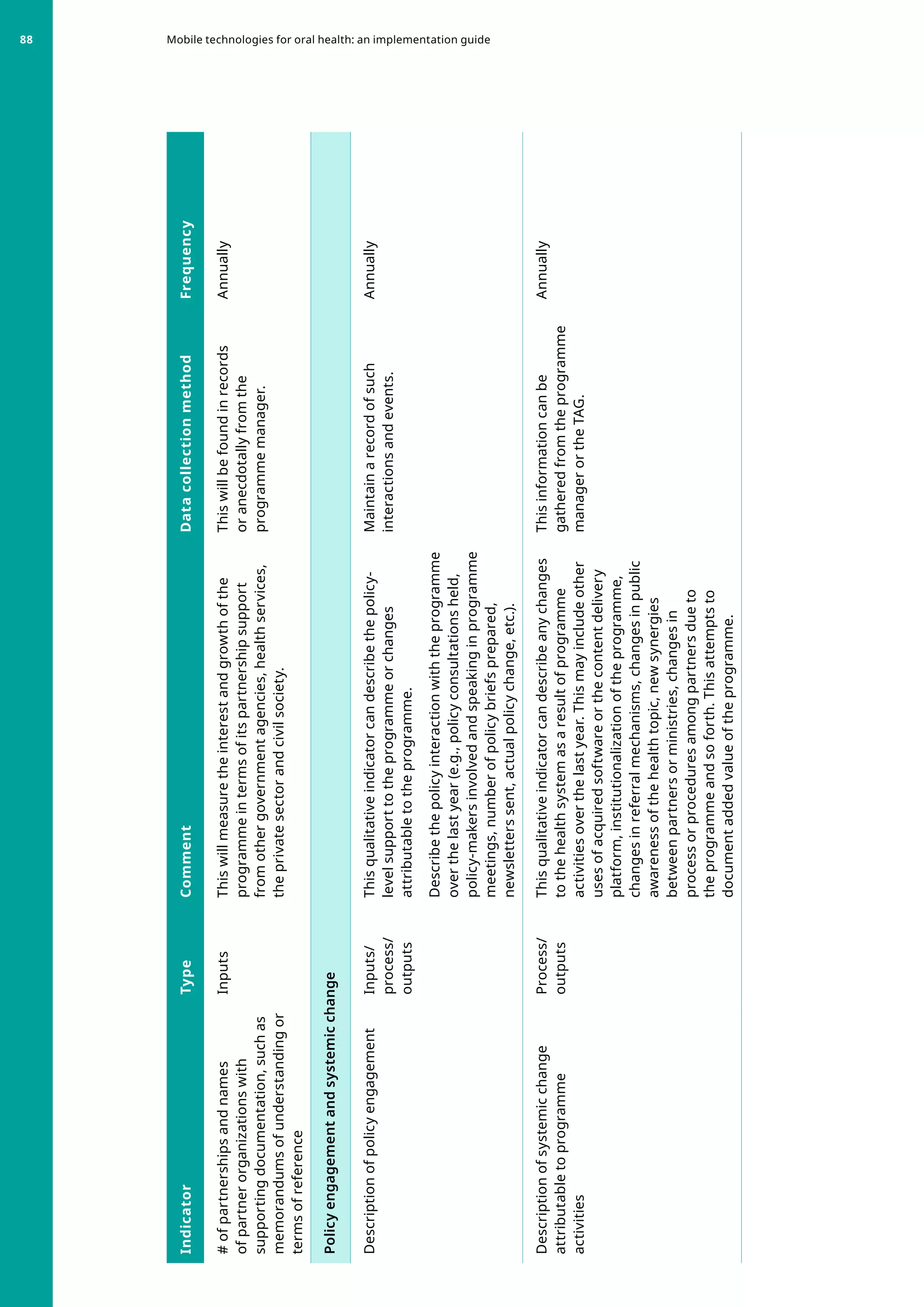 Indicator
Type
Comment
Data
collection
method
Frequency
#
of
partnerships
and
names
of
partner
organizations
with
supporting
documentation,
such
as
memorandums
of
understanding
or
terms
of
reference
Inputs
This
will
measure
the
interest
and
growth
of
the
programme
in
terms
of
its
partnership
support
from
other
government
agencies,
health
services,
the
private
sector
and
civil
society.
This
will
be
found
in
records
or
anecdotally
from
the
programme
manager.
Annually
Policy
engagement
and
systemic
change
Description
of
policy
engagement
Inputs/
process/
outputs
This
qualitative
indicator
can
describe
the
policy-
level
support
to
the
programme
or
changes
attributable
to
the
programme.
Describe
the
policy
interaction
with
the
programme
over
the
last
year
(e.g.,
policy
consultations
held,
policy-makers
involved
and
speaking
in
programme
meetings,
number
of
policy
briefs
prepared,
newsletters
sent,
actual
policy
change,
etc.).
Maintain
a
record
of
such
interactions
and
events.
Annually
Description
of
systemic
change
attributable
to
programme
activities
Process/
outputs
This
qualitative
indicator
can
describe
any
changes
to
the
health
system
as
a
result
of
programme
activities
over
the
last
year.
This
may
include
other
uses
of
acquired
software
or
the
content
delivery
platform,
institutionalization
of
the
programme,
changes
in
referral
mechanisms,
changes
in
public
awareness
of
the
health
topic,
new
synergies
between
partners
or
ministries,
changes
in
process
or
procedures
among
partners
due
to
the
programme
and
so
forth.
This
attempts
to
document
added
value
of
the
programme.
This
information
can
be
gathered
from
the
programme
manager
or
the
TAG.
Annually
Mobile technologies for oral health: an implementation guide
88
 