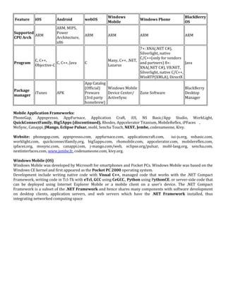 Windows                                    BlackBerry
Feature     iOS         Android         webOS                         Windows Phone
                                                    Mobile                                     OS
                        ARM, MIPS,
Supported               Power
          ARM                           ARM         ARM               ARM                      ARM
CPU Arch                Architecture,
                        x86
                                                                     7+: XNA(.NET C#),
                                                                     Silverlight, native
                                                                     C/C++(only for vendors
            C, C++,                                 Many, C++, .NET,
Program                 C, C++, Java    C                            and partners) 8+:          Java
            Objective-C                             Lazarus
                                                                     XNA(.NET C#), VB.NET,
                                                                     Silverlight, native C/C++,
                                                                     WinRTP(XMLA), DirectX
                                        App Catalog
                                        (Official)  Windows Mobile                             BlackBerry
Package
            iTunes      APK             Preware     Device Center/ Zune Software               Desktop
manager
                                        (3rd party ActiveSync                                  Manager
                                        homebrew)

Mobile Application Frameworks:
PhoneGap, Appspresso, AppFurnace, Application Craft, iUI, NS Basic/App Studio, WorkLight,
QuickConnectFamily, Big5Apps (discontinued), Rhodes, Appcelerator Titanium, MobileReflex, iPFaces ,
MoSync, Canappi, JMango, Eclipse Pulsar, mobl, Sencha Touch, NEXT, Jembe, codenameone, Kivy.

Website: phonegap.com, appspresso.com, appfurnace.com, applicationcraft.com,      iui-js.org, nsbasic.com,
worklight.com, quickconnectfamily.org, big5apps.com, rhomobile.com, appcelerator.com, mobilereflex.com,
ipfaces.org, mosync.com, canappi.com, j-mango.com/web, eclipse.org/pulsar, mobl-lang.org, sencha.com,
nextinterfaces.com, www.jembe.fr, codenameone.com, kivy.org.

Windows Mobile (OS)
Windows Mobile was developed by Microsoft for smartphones and Pocket PCs. Windows Mobile was based on the
Windows CE kernel and first appeared as the Pocket PC 2000 operating system.
Development include writing native code with Visual C++, managed code that works with the .NET Compact
Framework, writing code in Tcl-Tk with eTcl, GCC using CeGCC., Python using PythonCE. or server-side code that
can be deployed using Internet Explorer Mobile or a mobile client on a user's device. The .NET Compact
Framework is a subset of the .NET Framework and hence shares many components with software development
on desktop clients, application servers, and web servers which have the .NET Framework installed, thus
integrating networked computing space
 