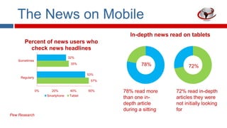 The News on Mobile
In-depth news read on tablets

Percent of news users who
check news headlines
32%
Sometimes

78%

35%

...