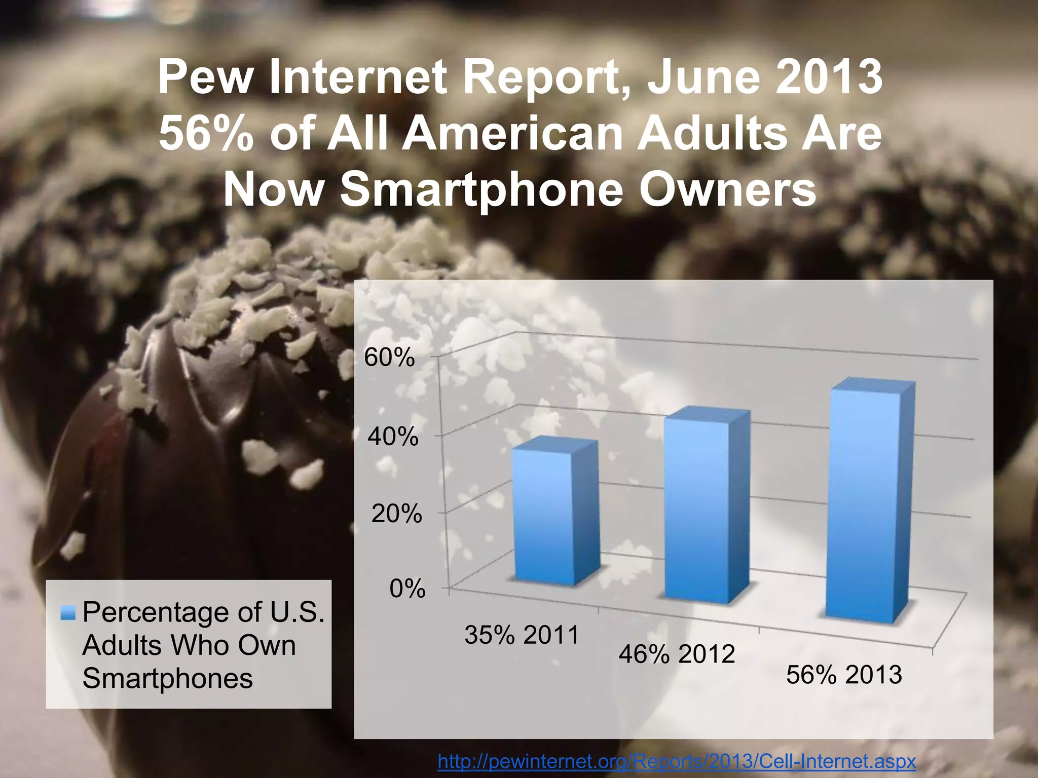 Pew Internet Report, June 2013
56% of All American Adults Are
Now Smartphone Owners
60%
40%
20%
Percentage of U.S.
Adults Who Own
Smartphones
0%
35% 2011
46% 2012
56% 2013
http://pewinternet.org/Reports/2013/Cell-Internet.aspx