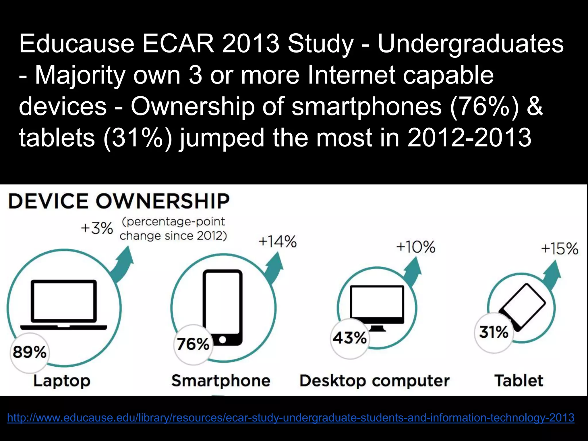 Educause ECAR 2013 Study - Undergraduates
- Majority own 3 or more Internet capable
devices - Ownership of smartphones (76%) &
tablets (31%) jumped the most in 2012-2013
http://www.educause.edu/library/resources/ecar-study-undergraduate-students-and-information-technology-2013