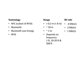 Technology               Range                 Bit rate
                                               Bit rate
• NFC (subset of RFID)   • < 0.2 m (< 8 in)    • .4 Mbit/s
• Bluetooth              • ~ 10 m
                             10 m              • 2 Mbit/s
                                                 2 Mbit/s
• Bluetooth Low Energy   • ~ 1 m               • 1 Mbit/s
• RFID                   • Depends on 
                           frequency
                           1 ft, 10‐20 ft & 
                           300 ft
                           300 ft
 