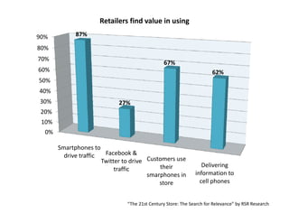Retailers find value in using
90%          87%

80%
70%
                                                67%
60%                                                                    62%
50%
40%
30%                          27%
 20%
 10%
  0%

       Smartphones to 
         drive traffic
         di       ffi   Facebook & 
                        Facebook &
                       Twitter to drive  Customers use 
                                             their                Delivering 
                            traffic
                                         smarphones in         information to 
                                             store
                                              t                  cell phones
                                                                 cell phones


                                “The 21st Century Store: The Search for Relevance” by RSR Research
 