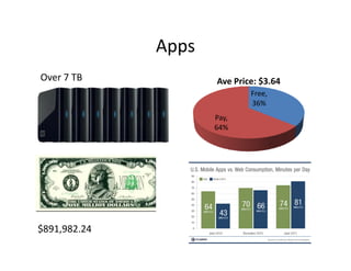 Apps
Over 7 TB            Ave Price: $3.64
                     Ave Price: $3.64
                             Free, 
                             36%
                     Pay, 
                     Pay
                     64%




$891,982.24
 
