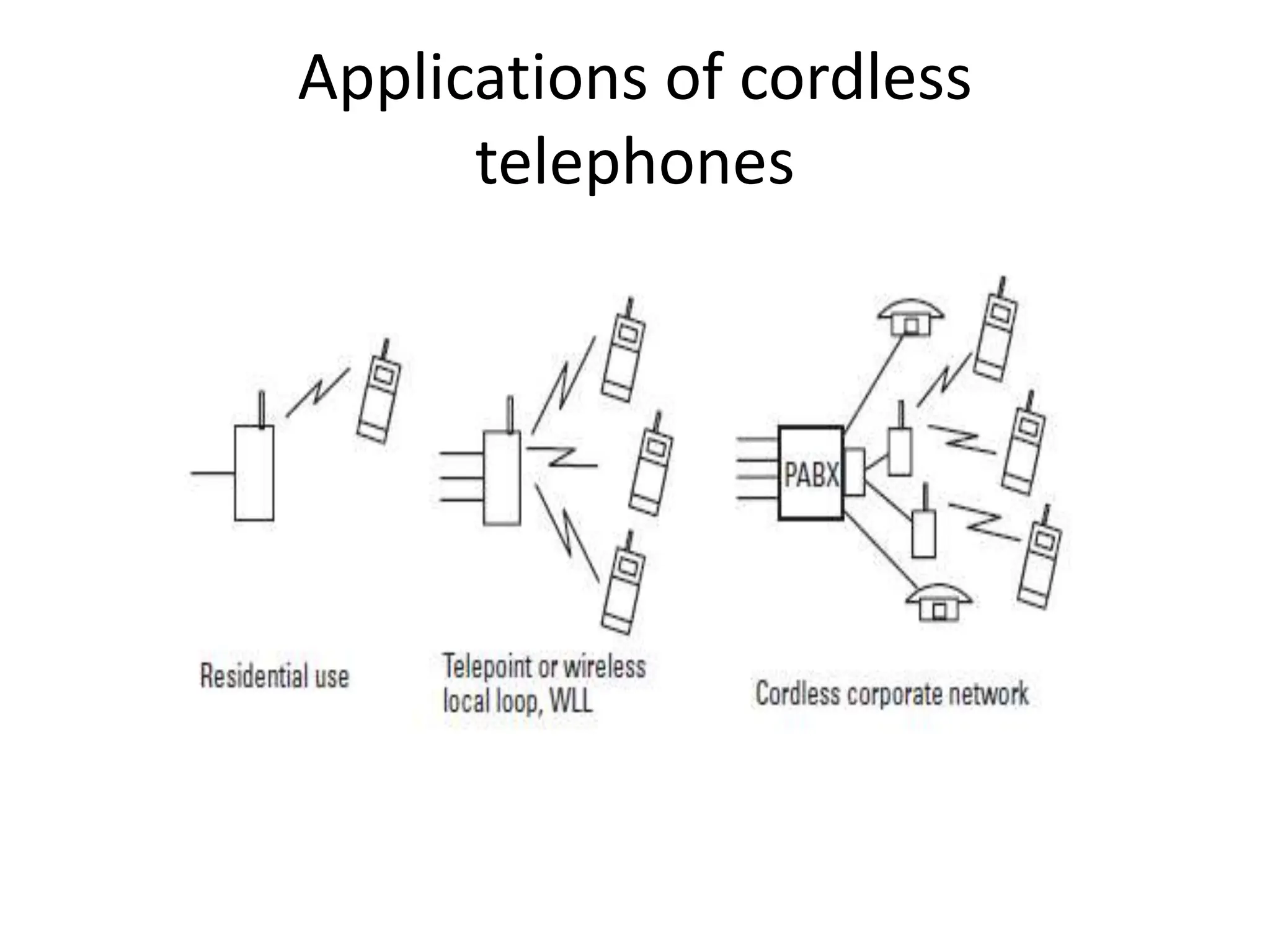 Applications of cordless
telephones
 