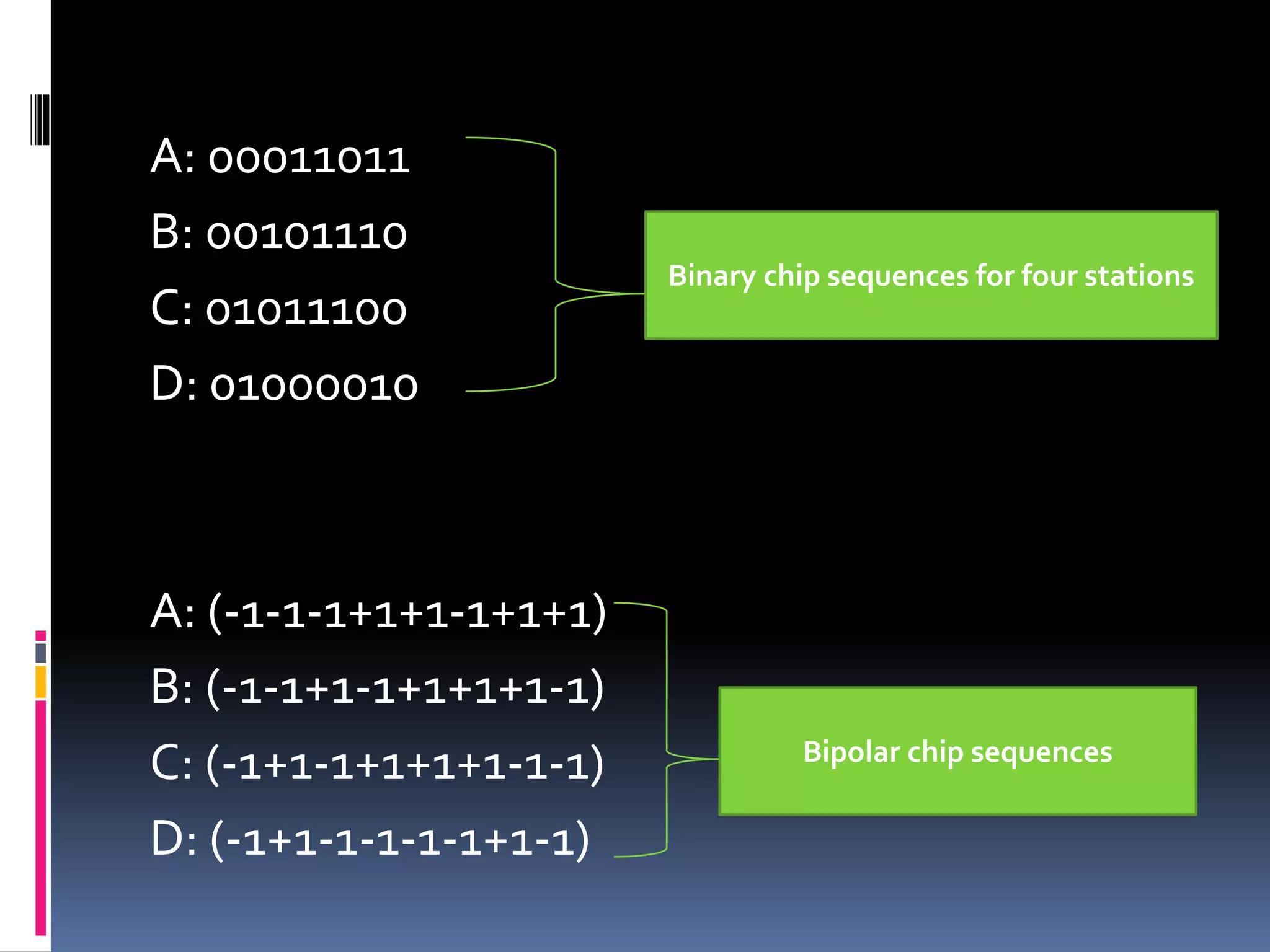 A: 00011011
B: 00101110
C: 01011100
D: 01000010
A: (-1-1-1+1+1-1+1+1)
B: (-1-1+1-1+1+1+1-1)
C: (-1+1-1+1+1+1-1-1)
D: (-1+1-1-1-1-1+1-1)
Binary chip sequences for four stations
Bipolar chip sequences
 