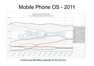 Mobile Phone OS - 2011
Android tops BlackBerry globally for the first time
 