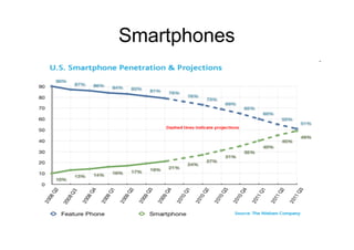 Smartphones
 