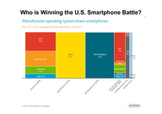 Who is Winning the U.S. Smartphone Battle?
 