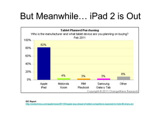 But Meanwhile… iPad 2 is Out
IDC Report
http://arstechnica.com/apple/news/2011/03/apple-way-ahead-of-tablet-competitors-expected-to-hold-80-share.ars
 