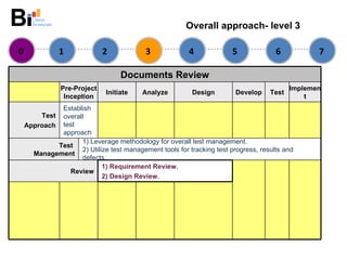 Overall approach- level 3 Documents Review Pre-Projec t  Inceptio n Initiat e Analyz e Desig n Develo p Tes t Implemen t Test Approach Establish overall test approach Test  Management 1) Leverage methodology for overall test management.  2) Utilize test management tools for tracking test progress, results and defects. Review 1) Requirement Review.  2) Design Review.  1 2 3 4 5 6 7 0 