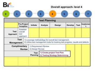 Overall approach- level 4 1 2 3 4 5 6 7 0 Test Planning Pre-Projec t  Inception Initiat e Analyz e Desig n Develo p Test Implemen t Tes t  Approach Establish overall test approach Test  Management 1) Leverage methodology for overall test management.  2) Utilize test management tools for tracking test progress, results and defects. Complimentary  Review 1) Requirement Review.  2) Design Review.  Test  Planning 1)  Create project Test Plan. 2)  Testing Strategy Determining 