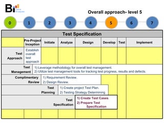 Overall approach- level 5 1 2 3 4 5 6 7 0 Test Specification Pre-Projec t  Inceptio n Initiat e Analyz e Desig n Develo p Tes t Implemen t Tes t Approach Establish overall test approach Test  Management 1) Leverage methodology for overall test management.  2) Utilize test management tools for tracking test progress, results and defects. Complimentary  Review 1) Requirement Review.  2) Design Review.  Test  Planning 1)  Create project Test Plan. 2)  Testing Strategy Determining Test  Specification 1) Create Test Cases 2) Prepare Test Specification   