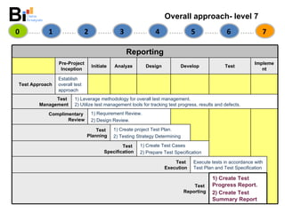 Overall approach- level 7 1 2 3 4 5 6 7 0 Reporting Pre-Project   Inceptio n Initiat e Analyz e Desig n Develo p Tes t Implemen t Tes t  Approac h Establish overall test approach Test  Management 1) Leverage methodology for overall test management.  2) Utilize test management tools for tracking test progress, results and defects. Complimentary  Review 1) Requirement Review.  2) Design Review.  Test  Planning 1)  Create project Test Plan. 2)  Testing Strategy Determining Test  Specification 1) Create Test Cases 2) Prepare Test Specification Test  Execution Execute tests in accordance with Test Plan and Test Specification  Test  Reporting 1) Create Test Progress Report.  2) Create Test Summary Report   