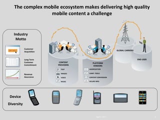 The complex mobile ecosystem makes delivering high quality mobile content a challenge April 4, 2011 Long Term Customer Commitment Customer  Acquisition Revenue Assurance Industry Motto Device Diversity CONTENT PROVIDERS PLATFORM VENDORS GLOBAL CARRIERS END USER TEXT IMAGES VIDEO MUSIC AGGREGATION CAMP. TOOLS CONTENT CONVERSION SECURE INFO 