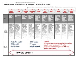 - Waterfall model  - RUP model - RAD model - V model  - Spiral model  -  Agile model  HOW WE DO IT >> Caution: 89% of users experience application crashes. Mobile users  watch put 4 *’s rating Customers help create persistent & viral  mobile experiences 