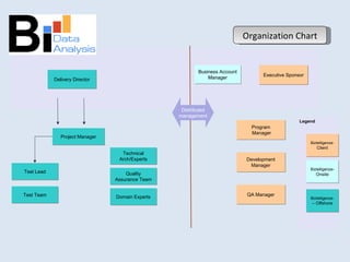Organization Chart Legend Domain Experts Quality Assurance Team Business Account Manager Distributed management Biztelligenze -  Onsite Delivery Director Technical Arch/Experts Biztelligenze- –  Offshore Project Manager Test Lead Test Team Program Manager QA Manager Development Manager Executive Sponsor Biztelligenze- Client 