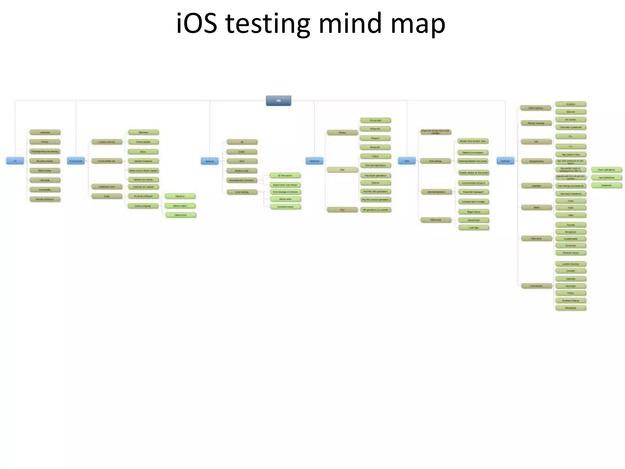 iOS testing mind map

 