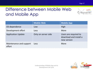 Difference between Mobile Web
and Mobile App
Mobile Web Mobile App
OS dependence Low High
Development effort Less More
Application Update Only on server side Users are required to
download and install a
new version
Maintenance and support
effort
Less More
Page 17
Understanding of Mobile App and Its
Development Life Cycle
 